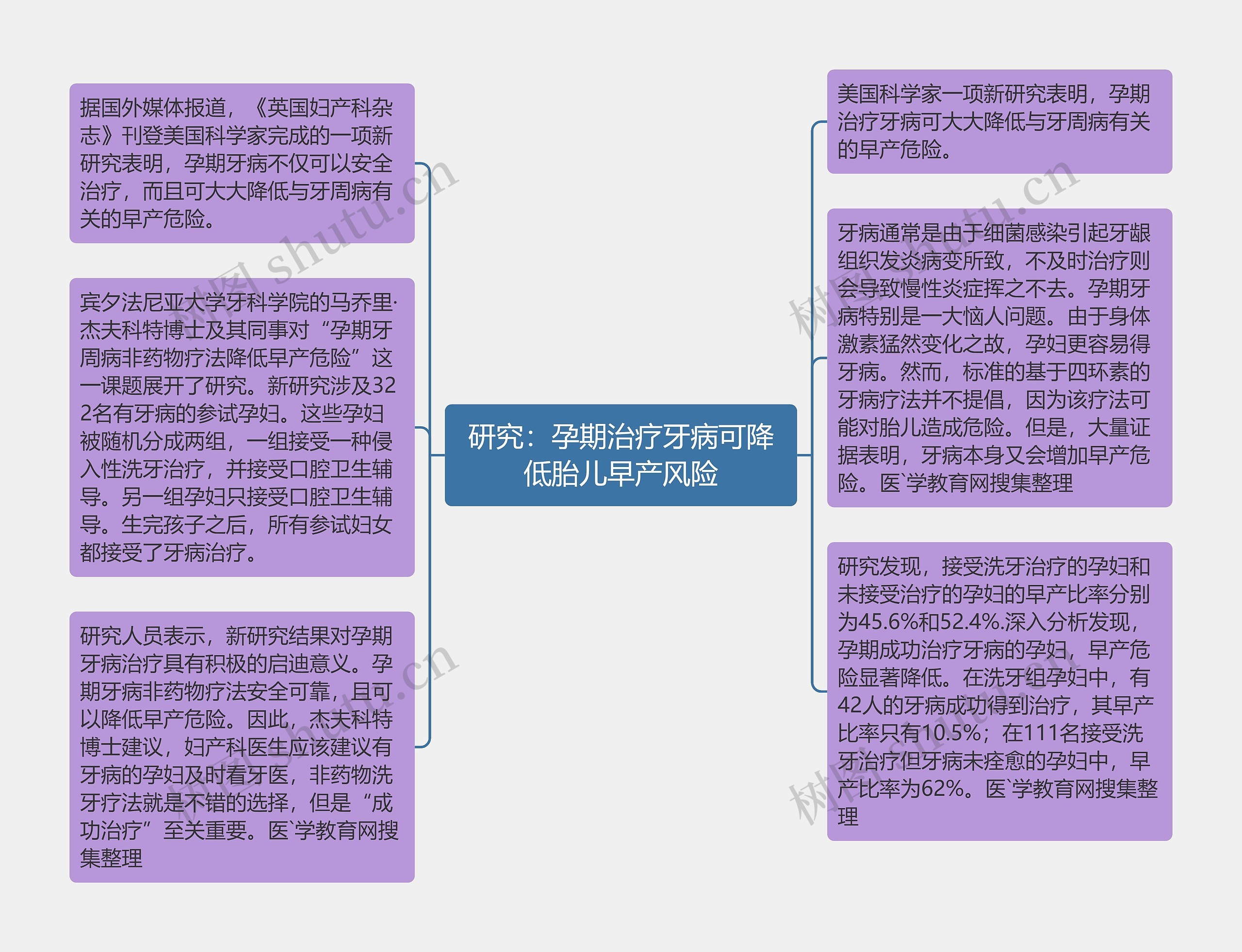 研究：孕期治疗牙病可降低胎儿早产风险思维导图