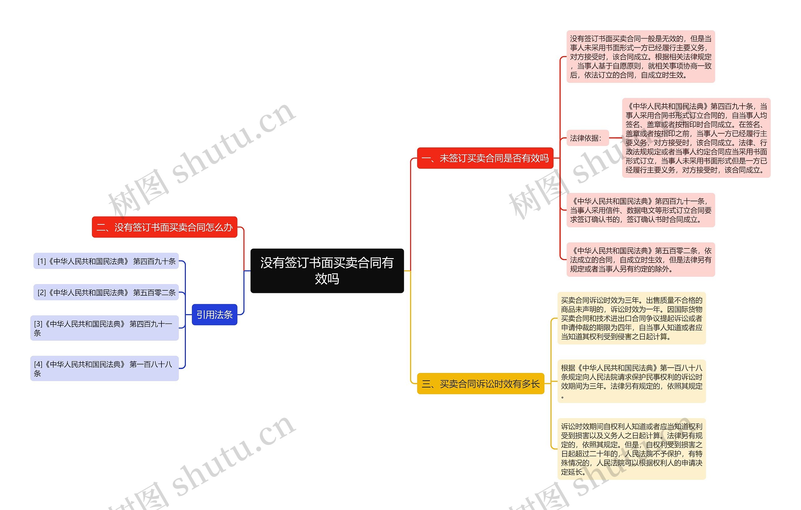 没有签订书面买卖合同有效吗思维导图