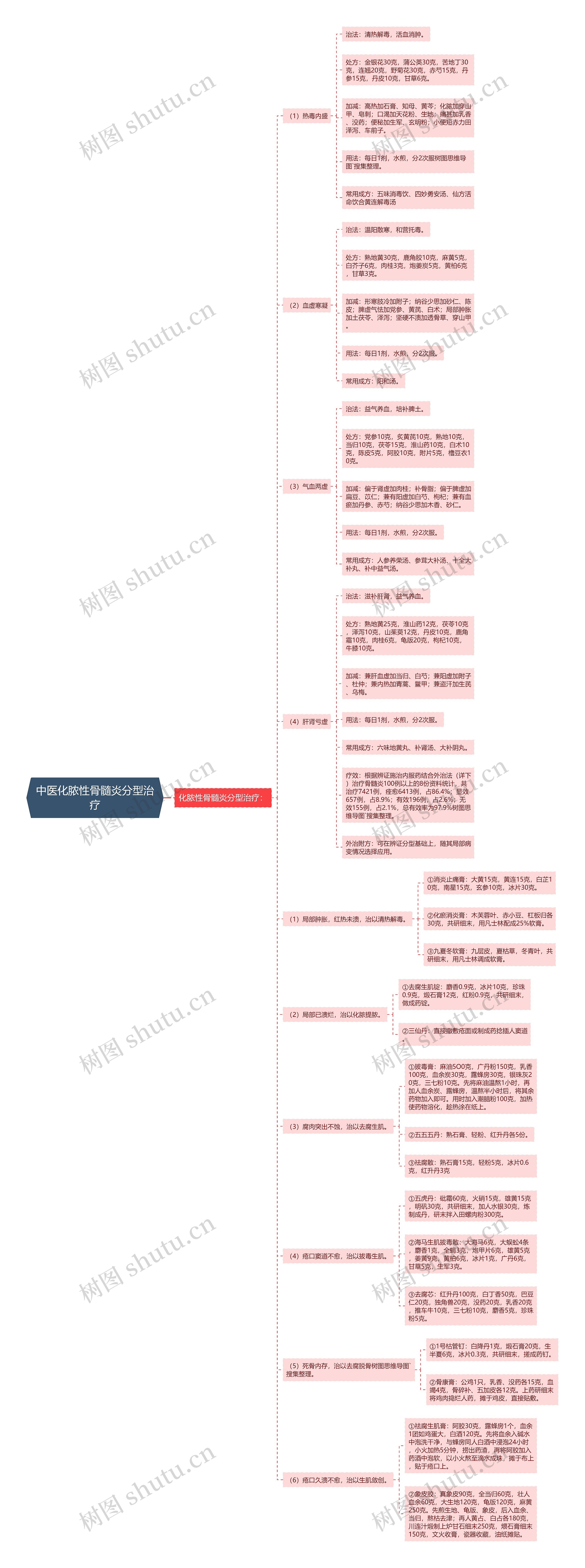 中医化脓性骨髓炎分型治疗思维导图