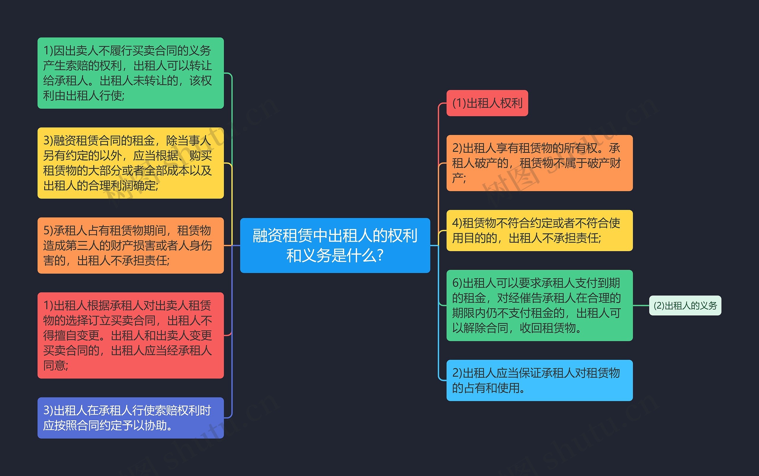 融资租赁中出租人的权利和义务是什么?思维导图