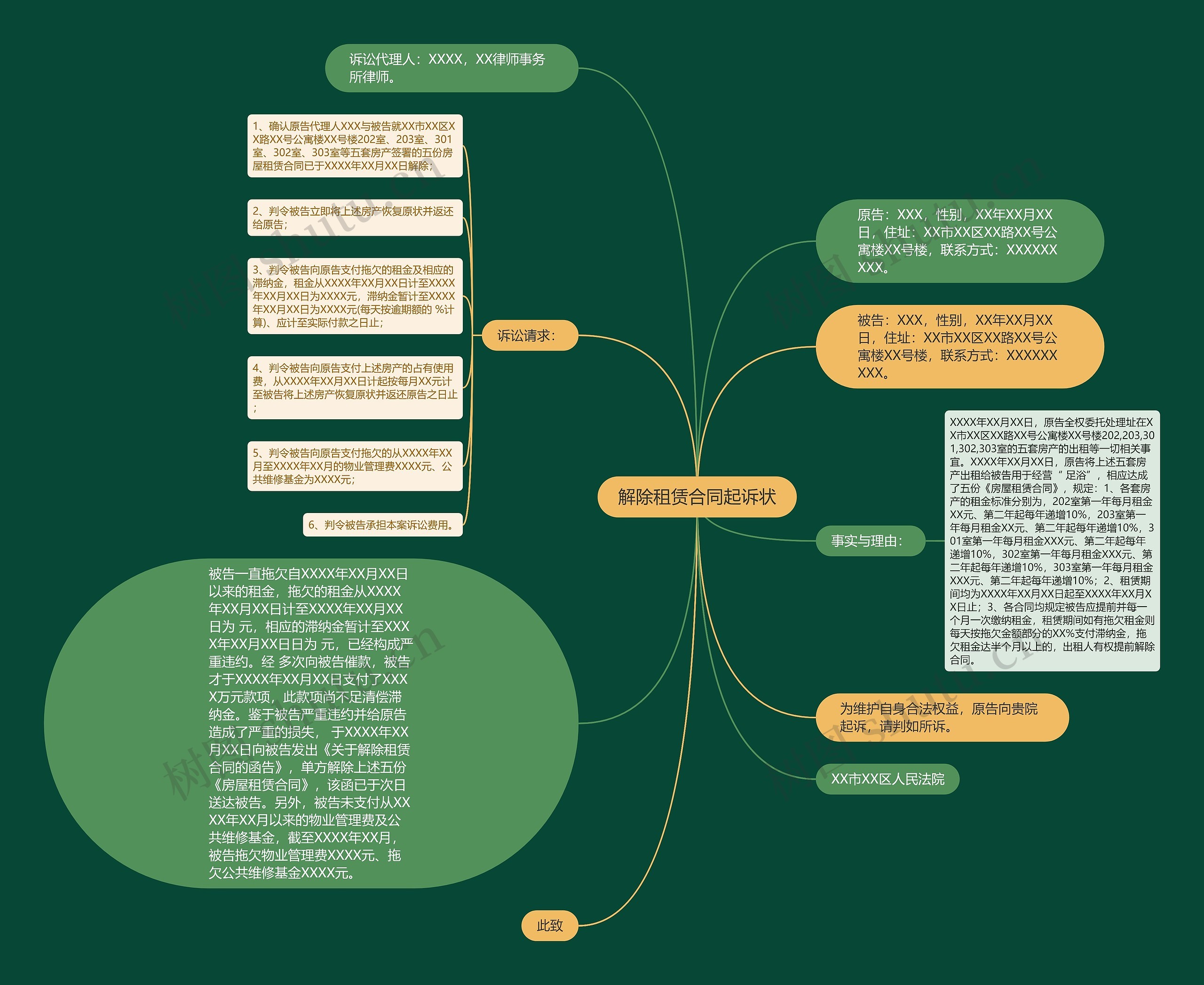 解除租赁合同起诉状思维导图