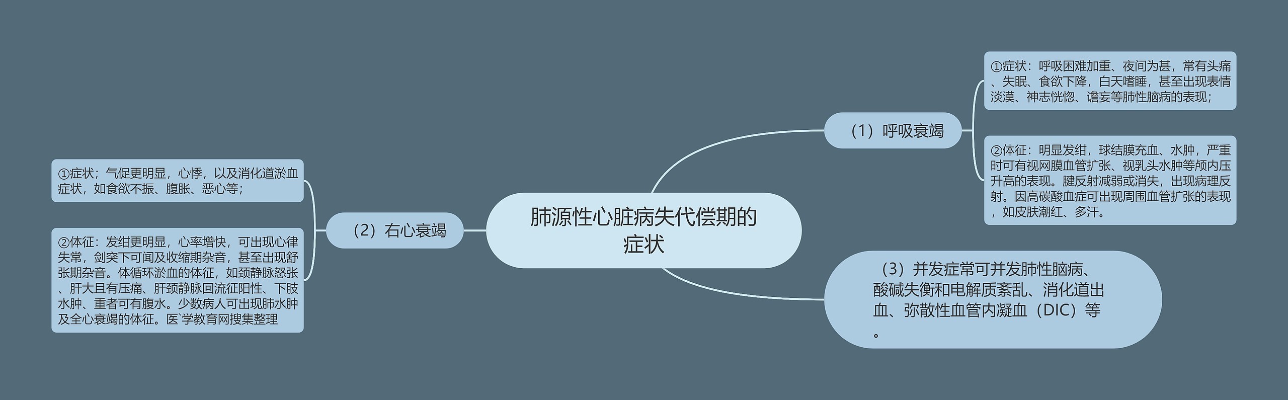 肺源性心脏病失代偿期的症状思维导图