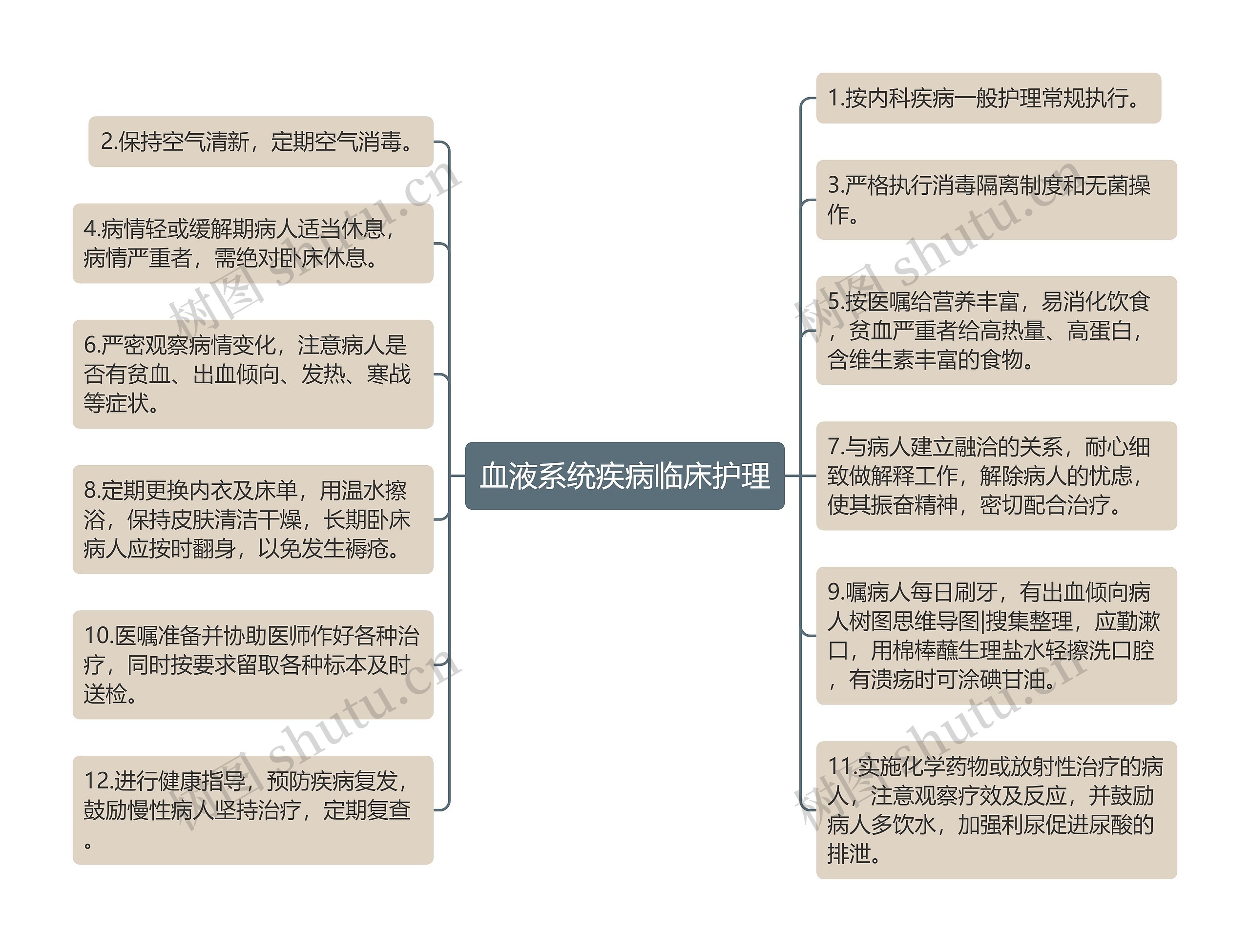 血液系统疾病临床护理思维导图