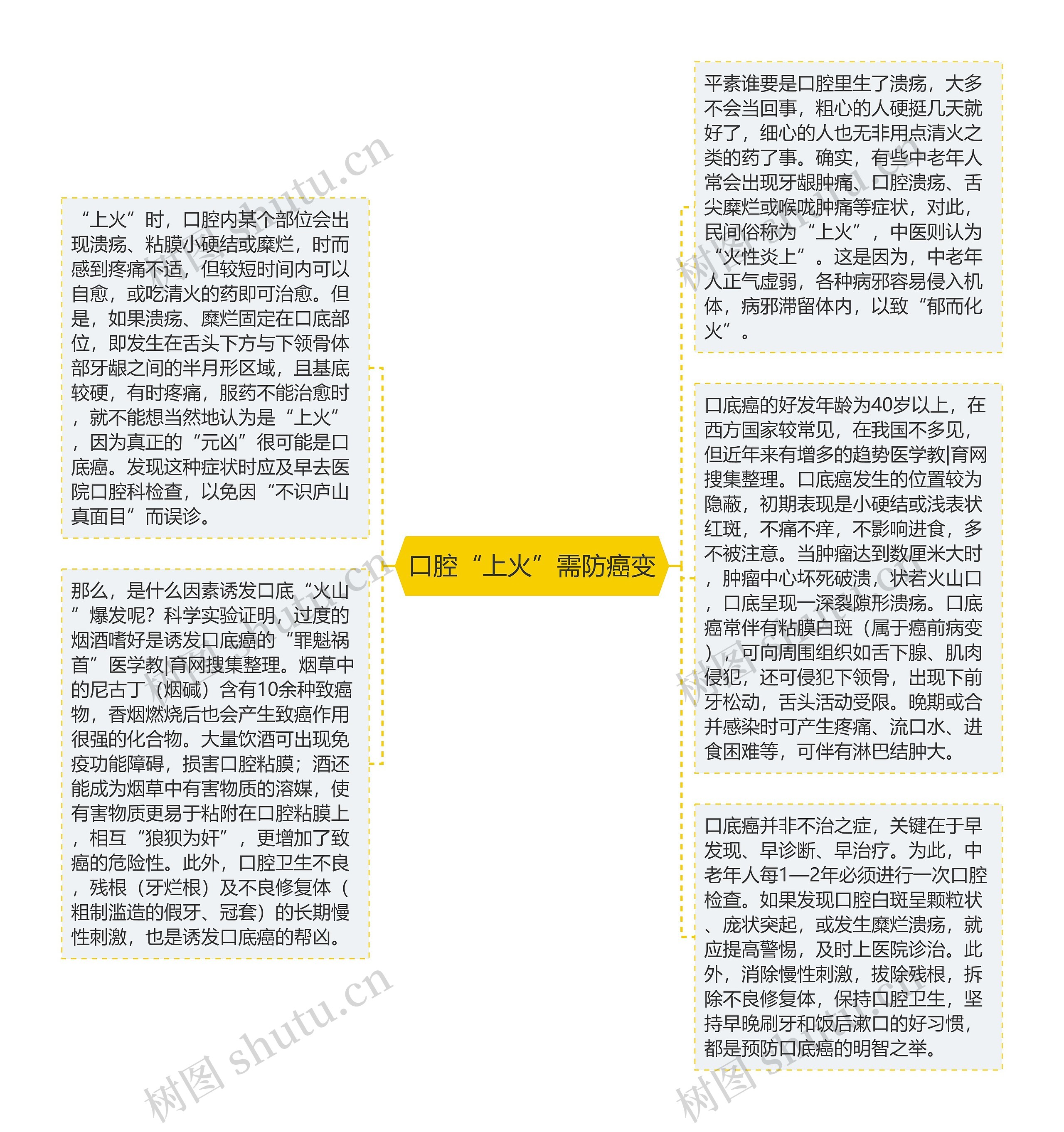 口腔“上火”需防癌变思维导图