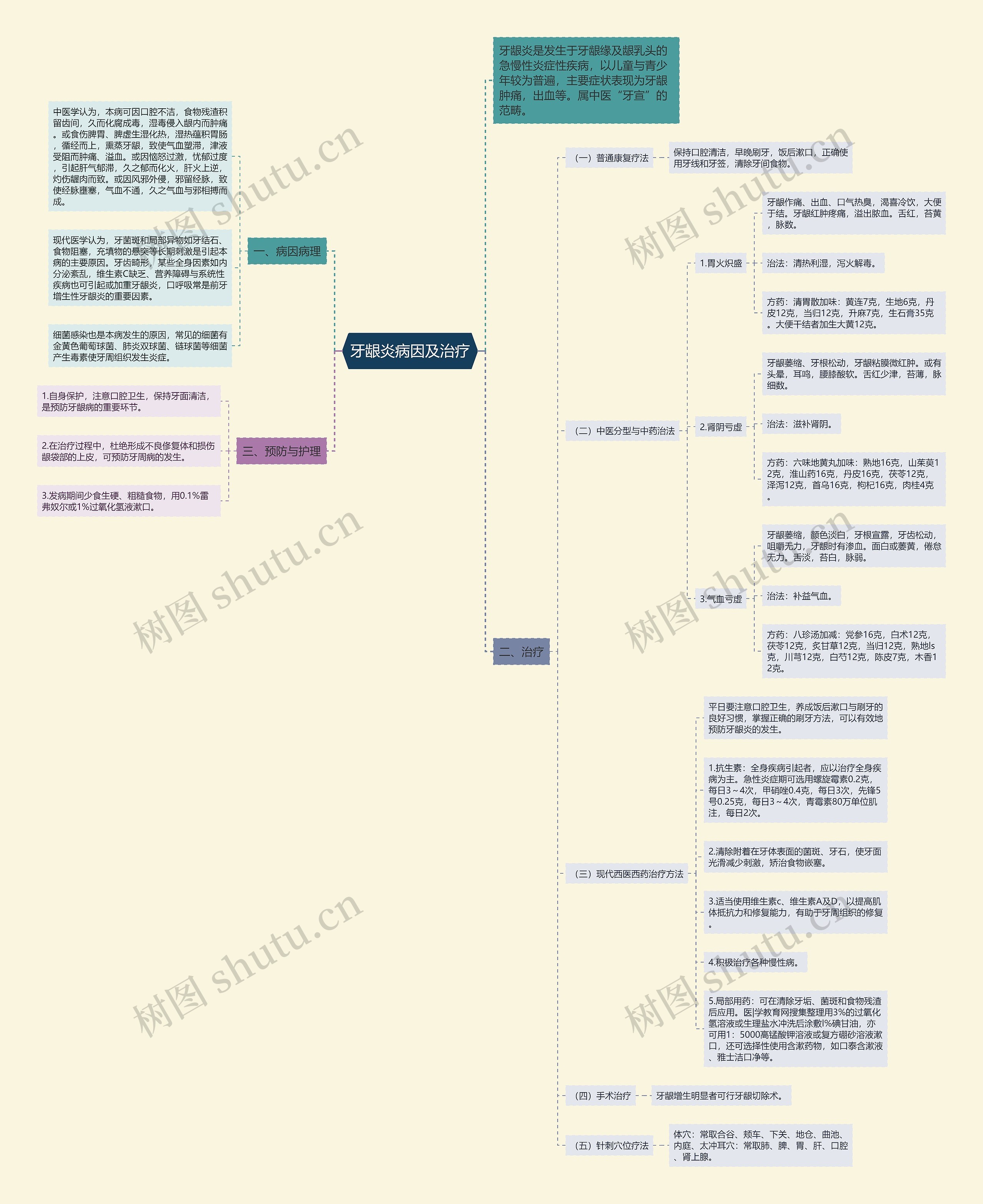 牙龈炎病因及治疗思维导图