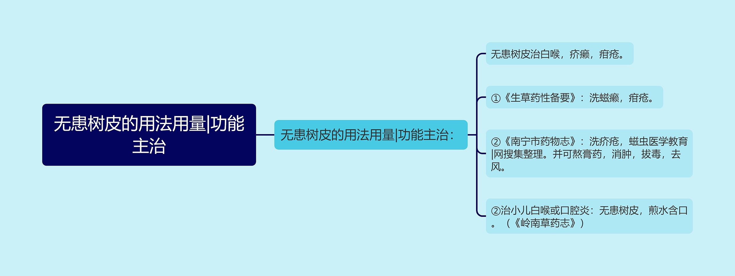 无患树皮的用法用量|功能主治