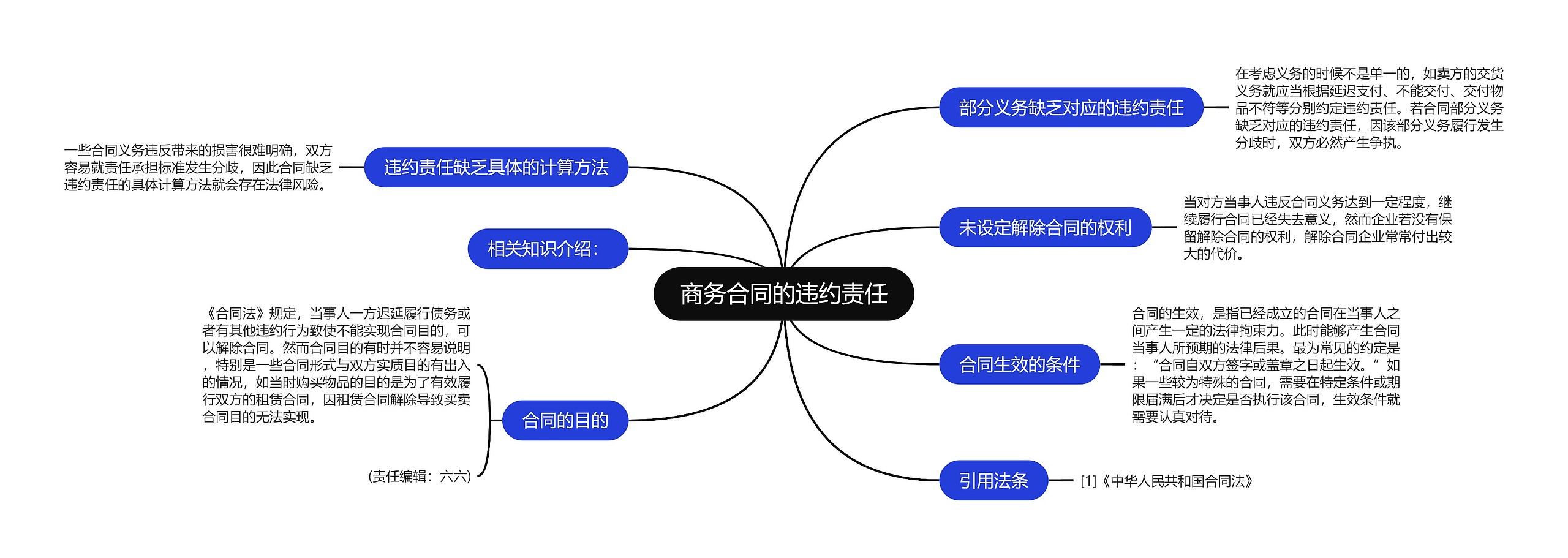 商务合同的违约责任思维导图