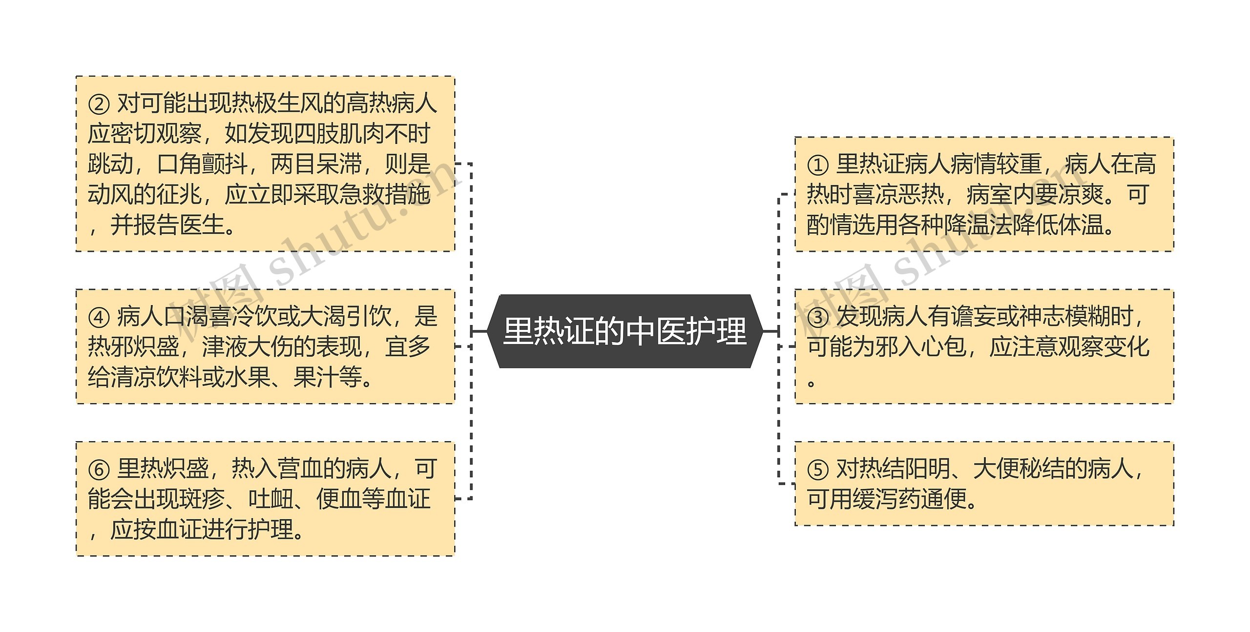 里热证的中医护理思维导图