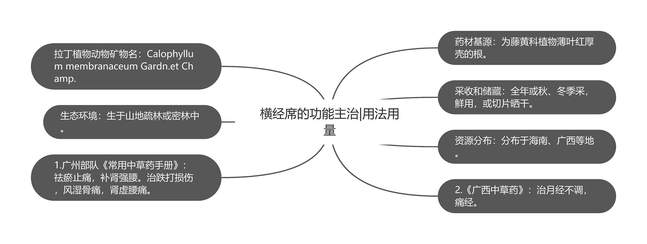 横经席的功能主治|用法用量思维导图