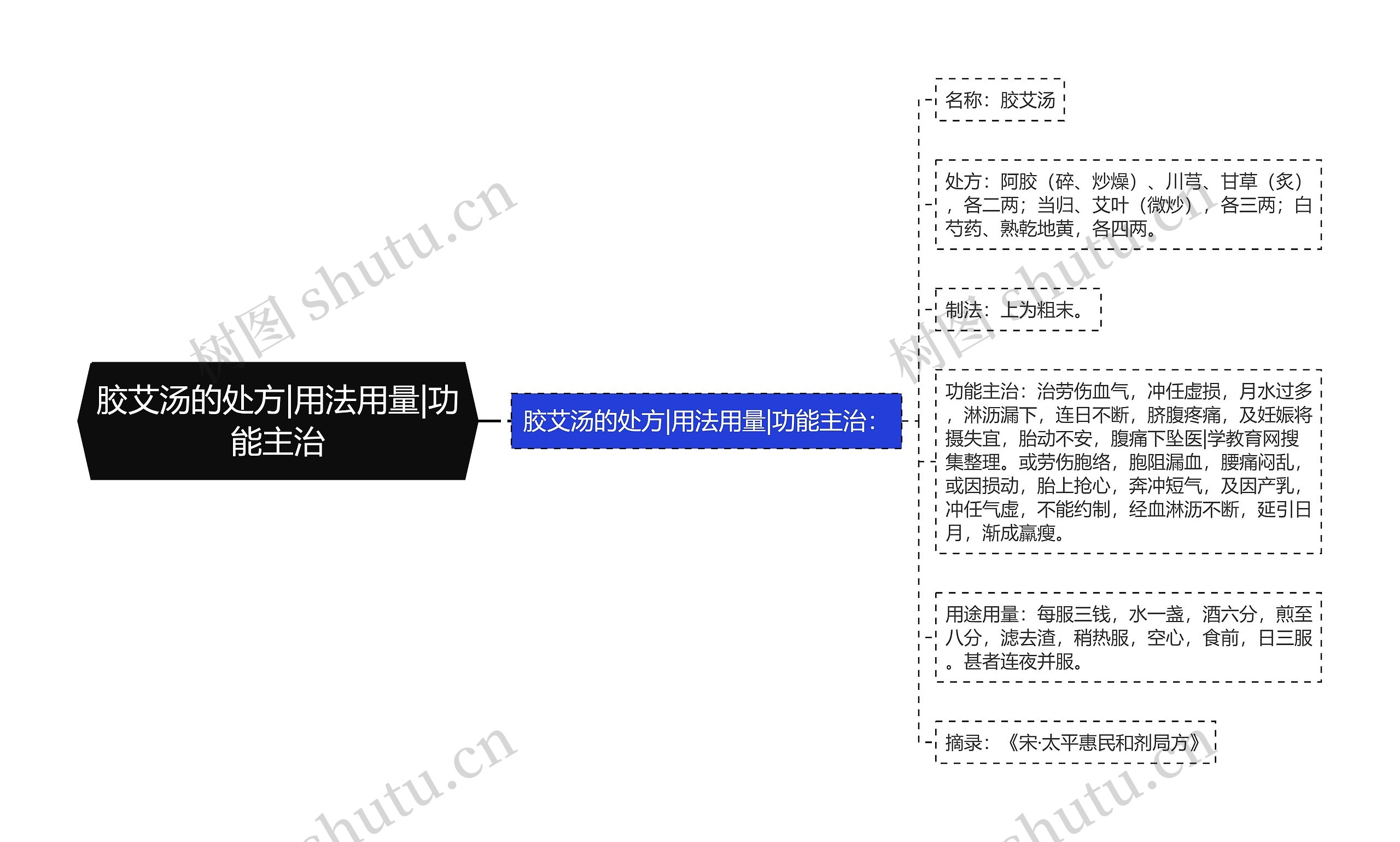 胶艾汤的处方|用法用量|功能主治