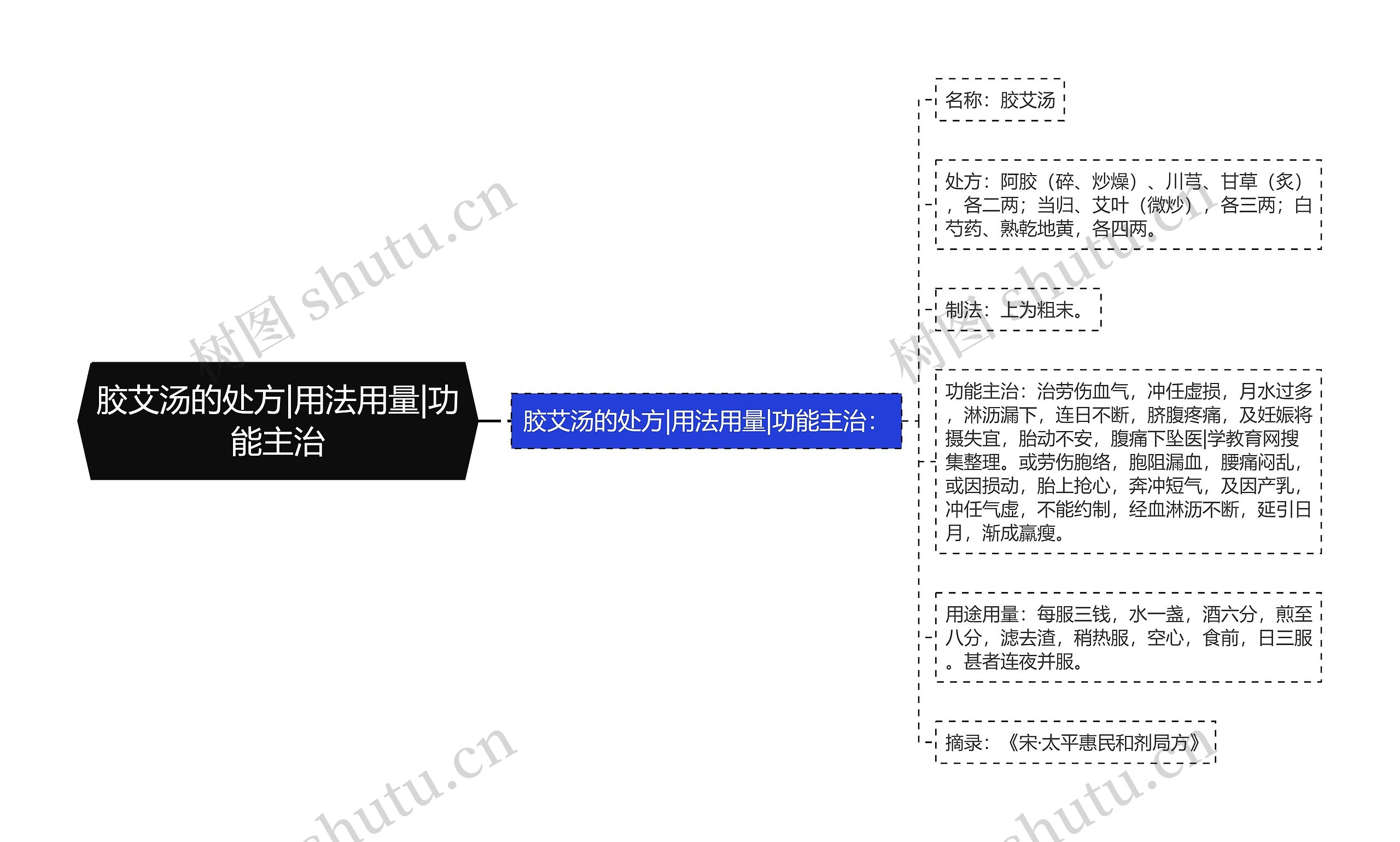 胶艾汤的处方|用法用量|功能主治思维导图