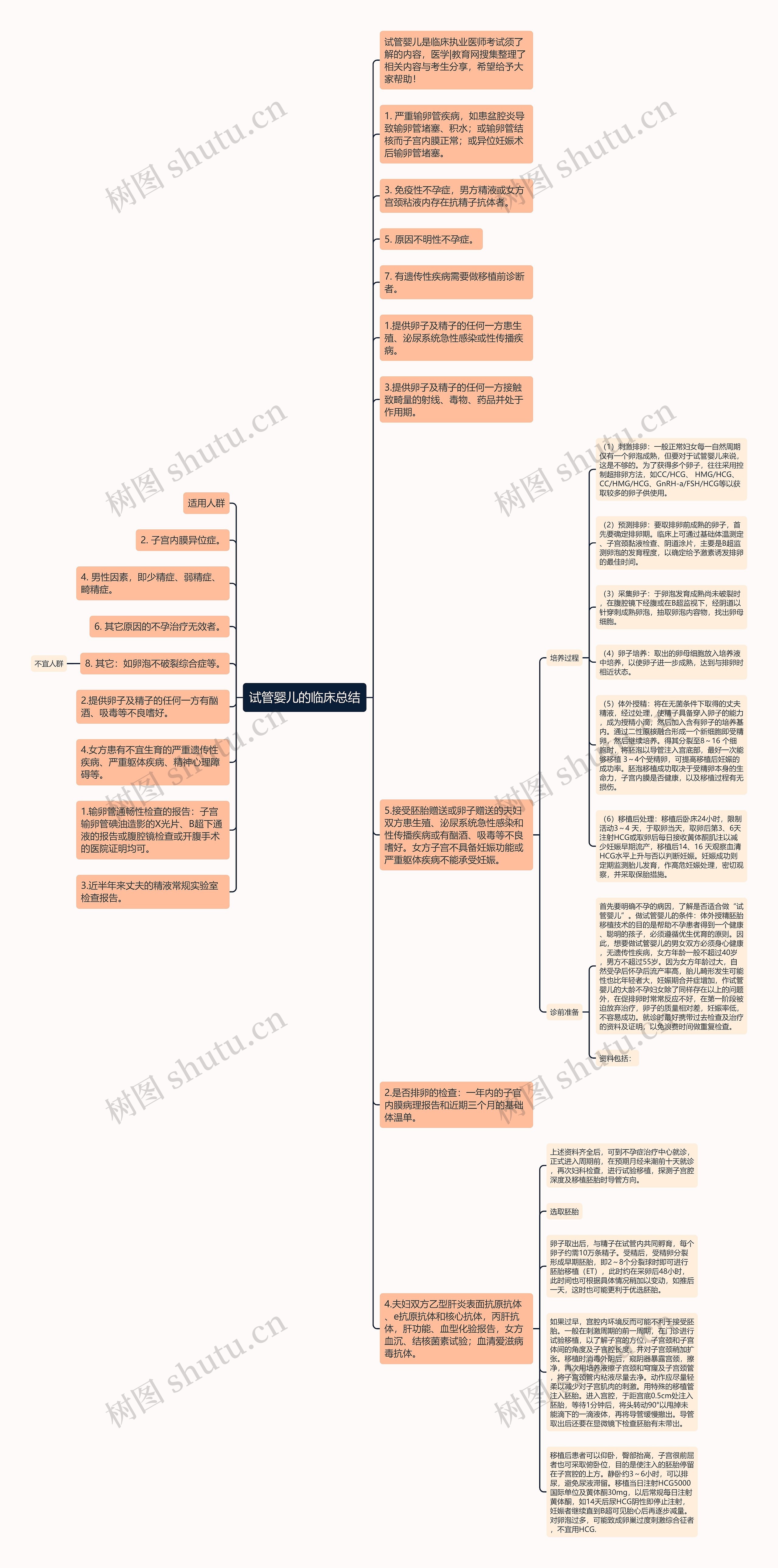 试管婴儿的临床总结思维导图