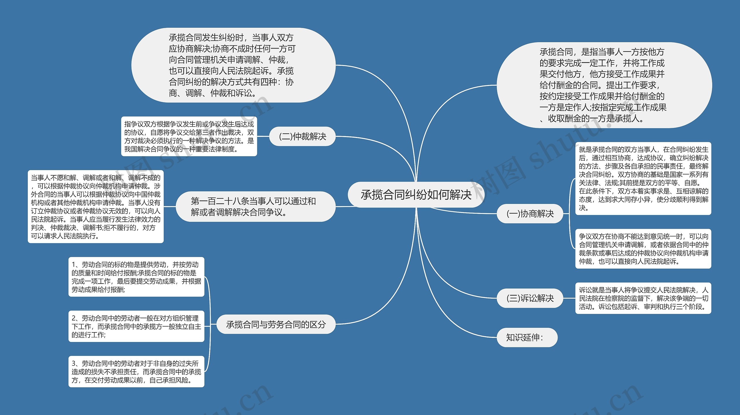 承揽合同纠纷如何解决思维导图