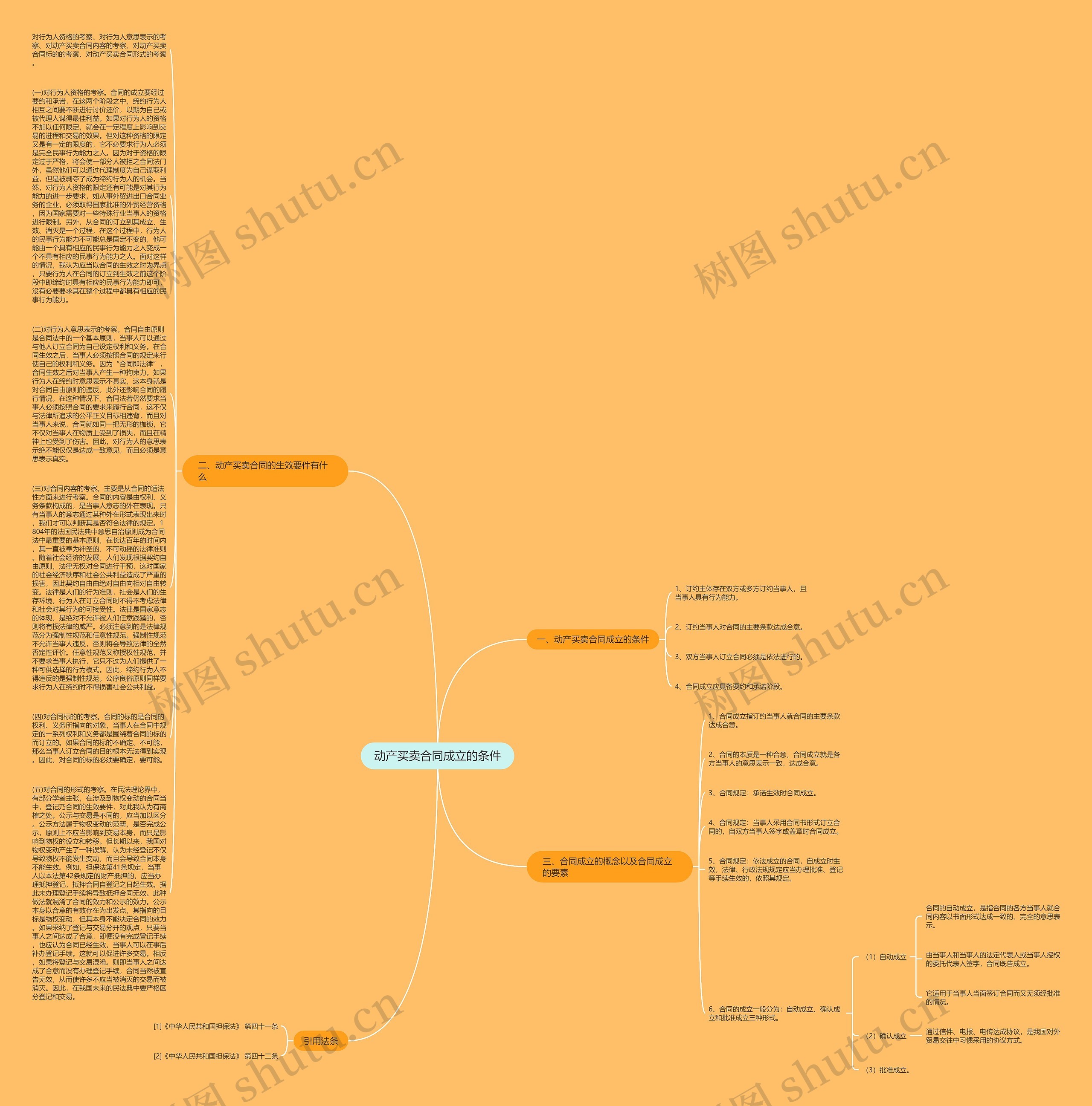 动产买卖合同成立的条件思维导图