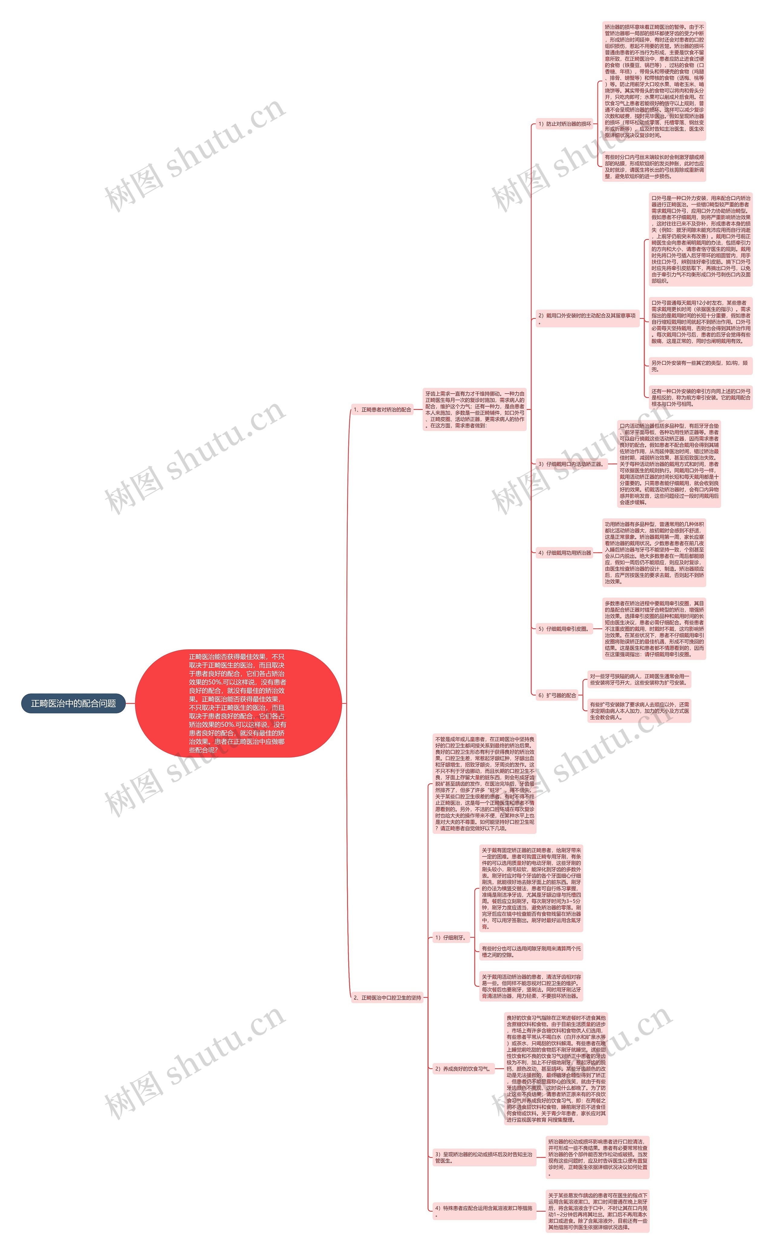 正畸医治中的配合问题思维导图