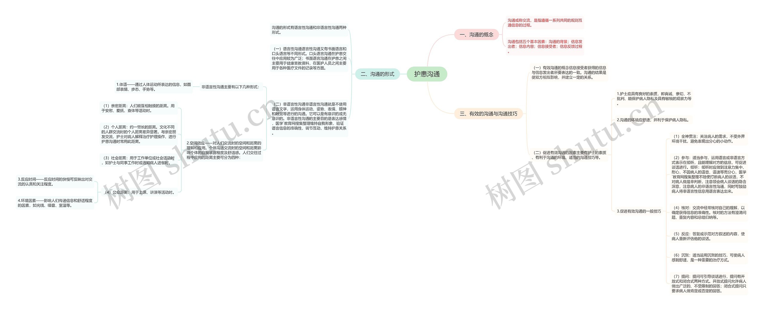 护患沟通思维导图