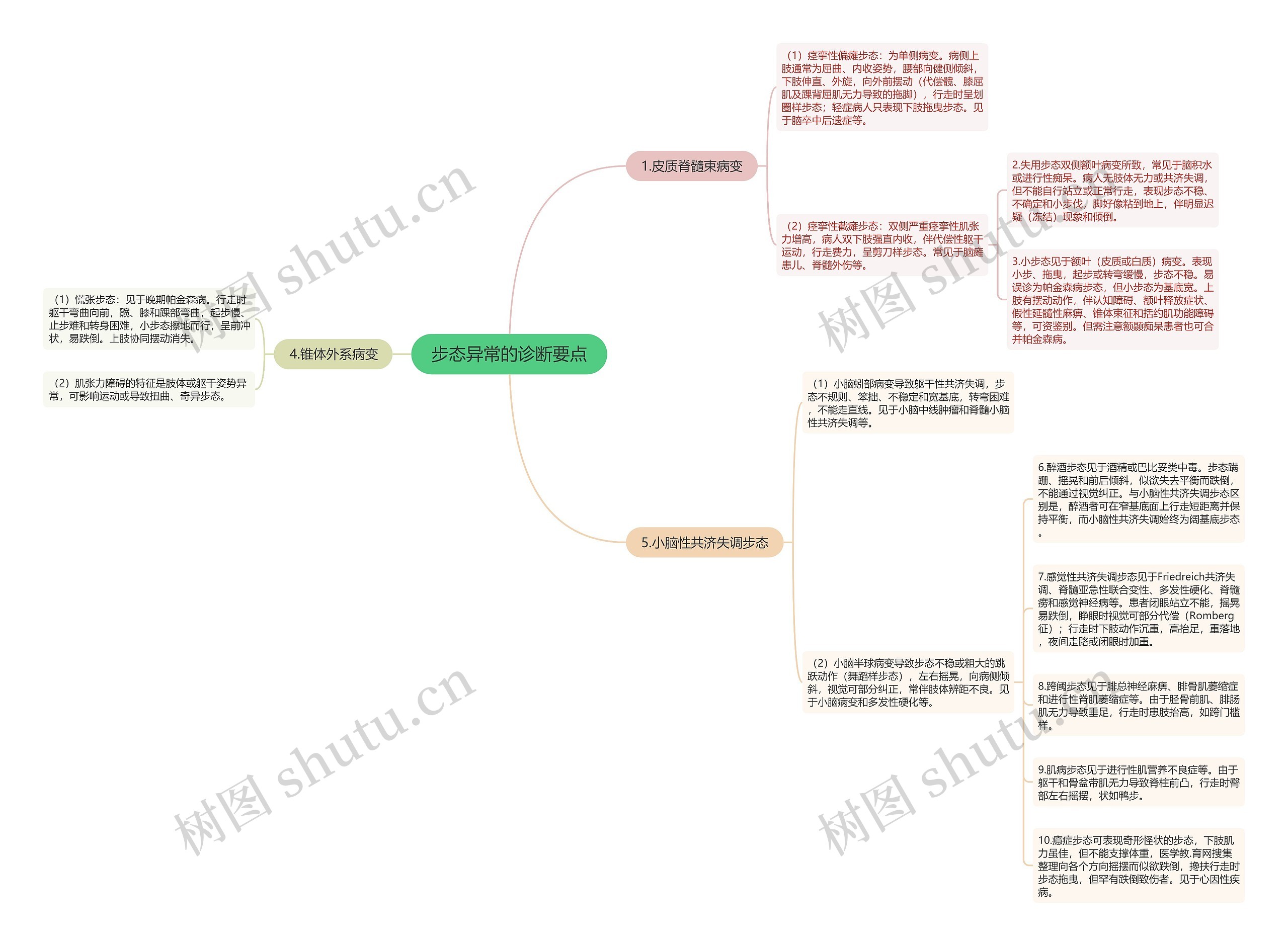 步态异常的诊断要点思维导图