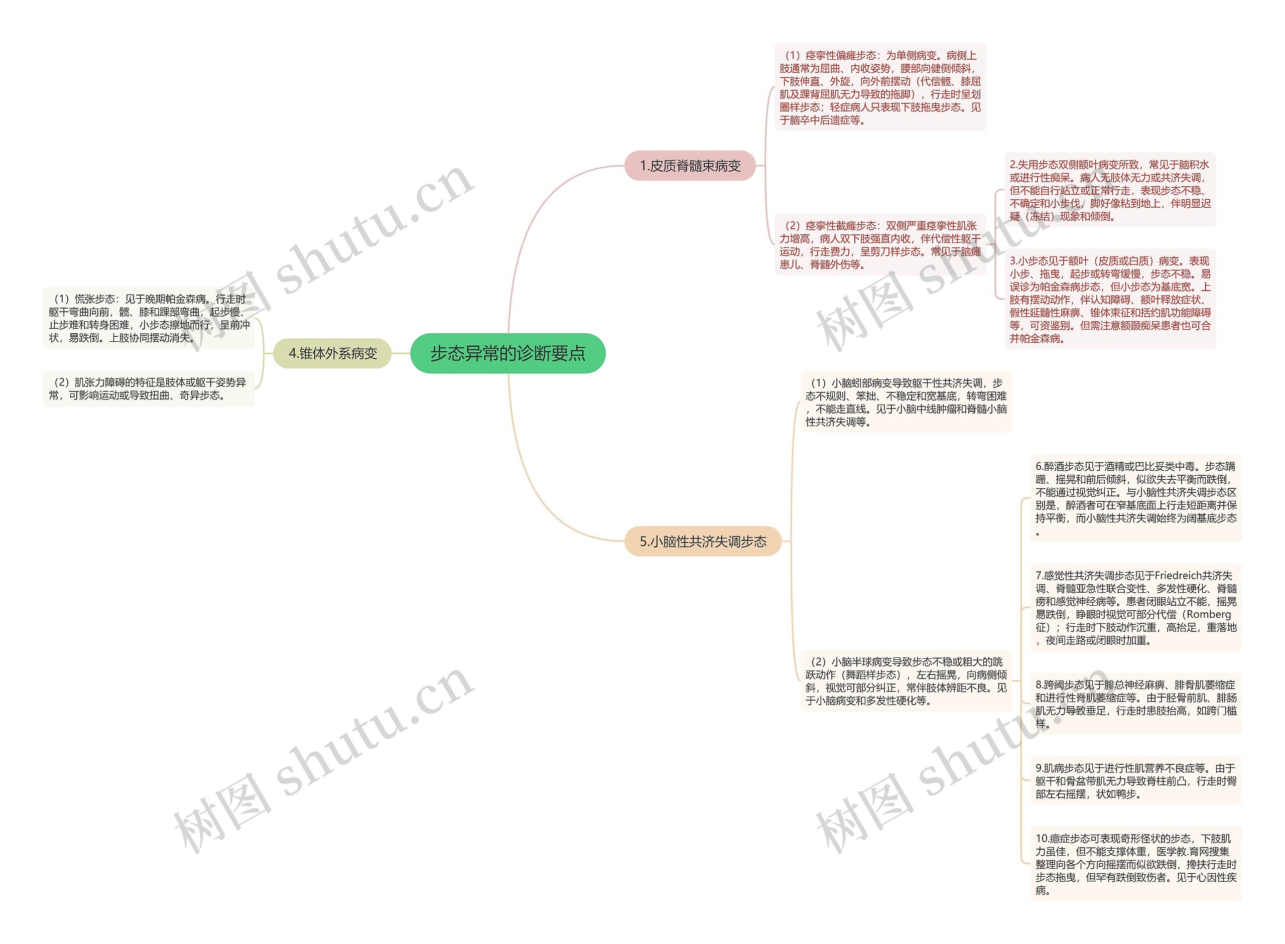 步态异常的诊断要点 步态异常的诊断要点