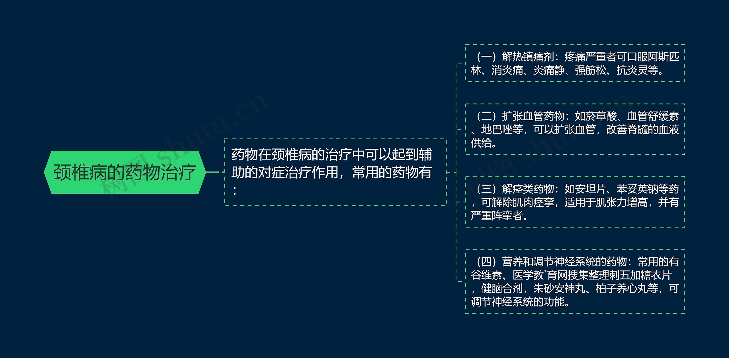 颈椎病的药物治疗思维导图