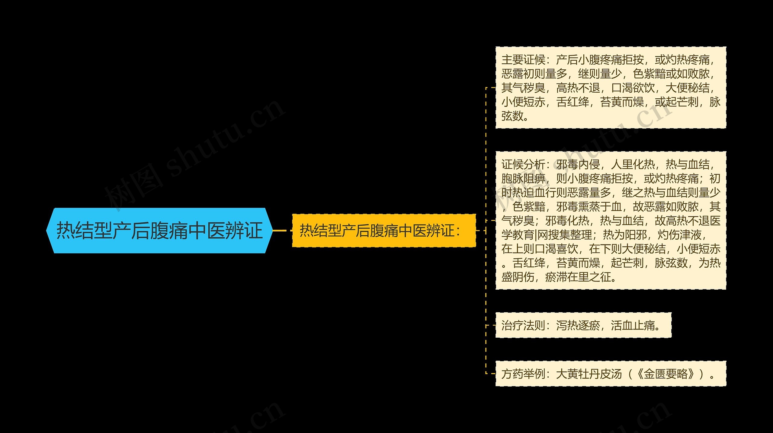 热结型产后腹痛中医辨证思维导图