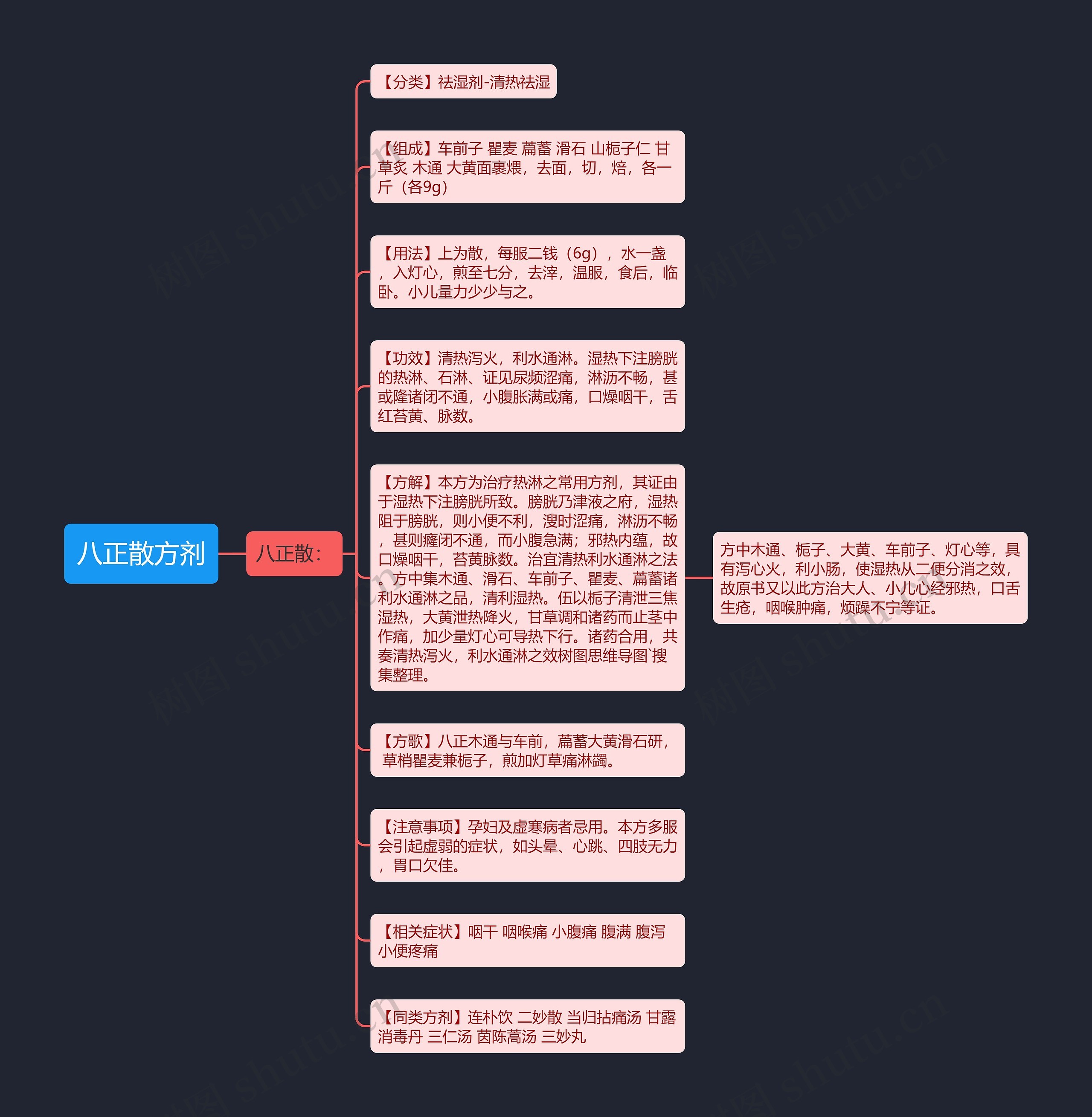 八正散方剂思维导图