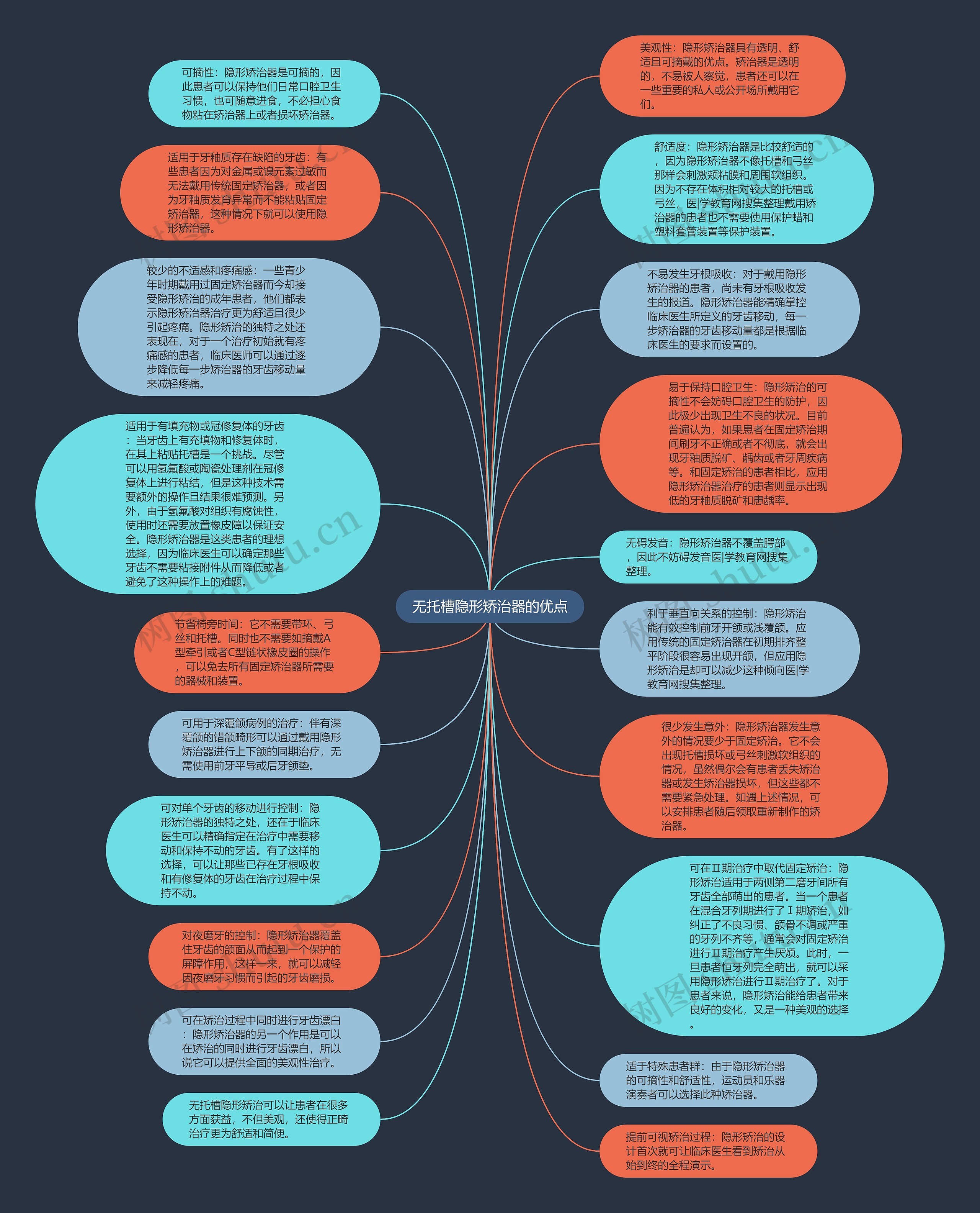 无托槽隐形矫治器的优点思维导图