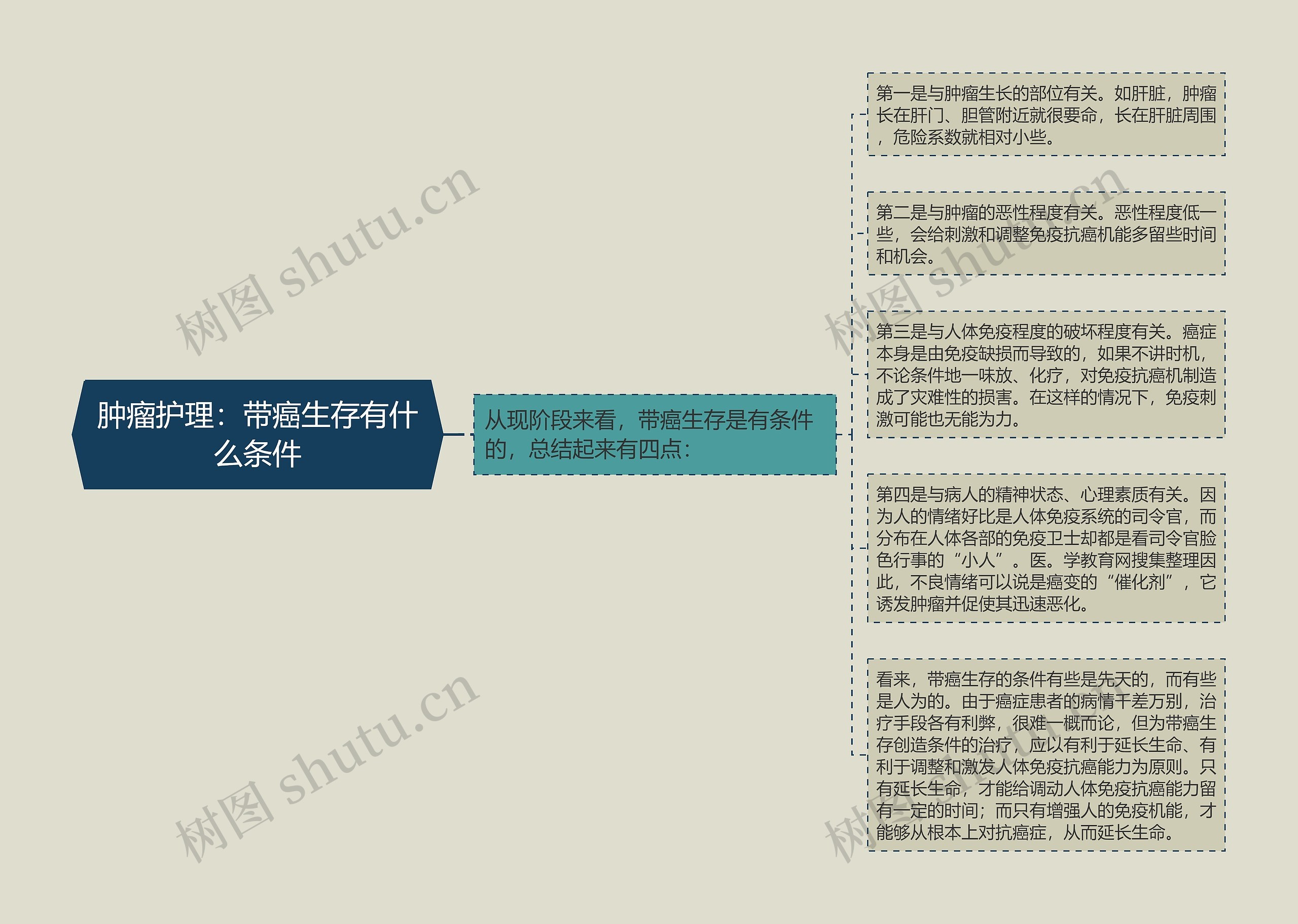 肿瘤护理：带癌生存有什么条件思维导图