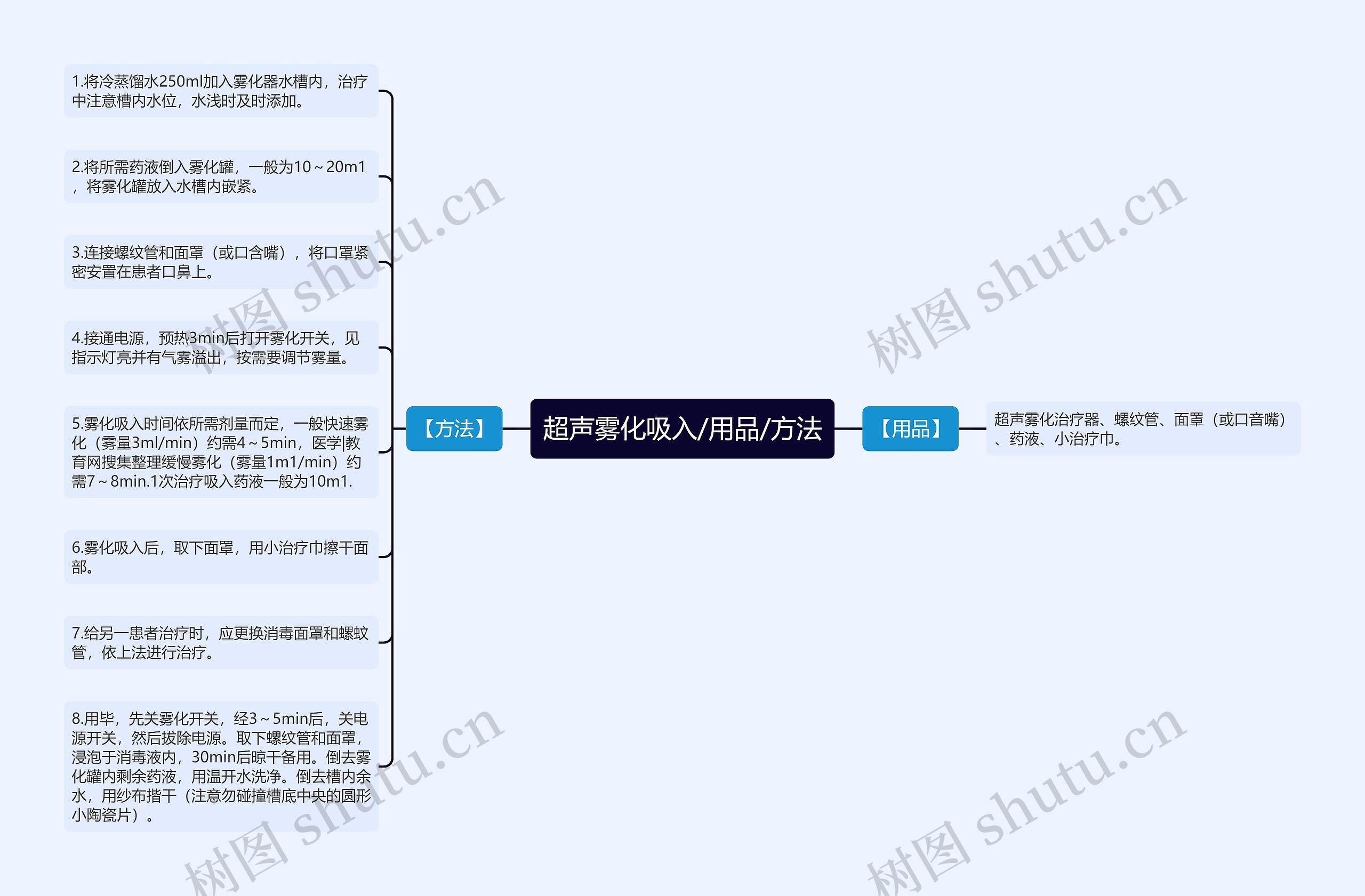 超声雾化吸入/用品/方法思维导图