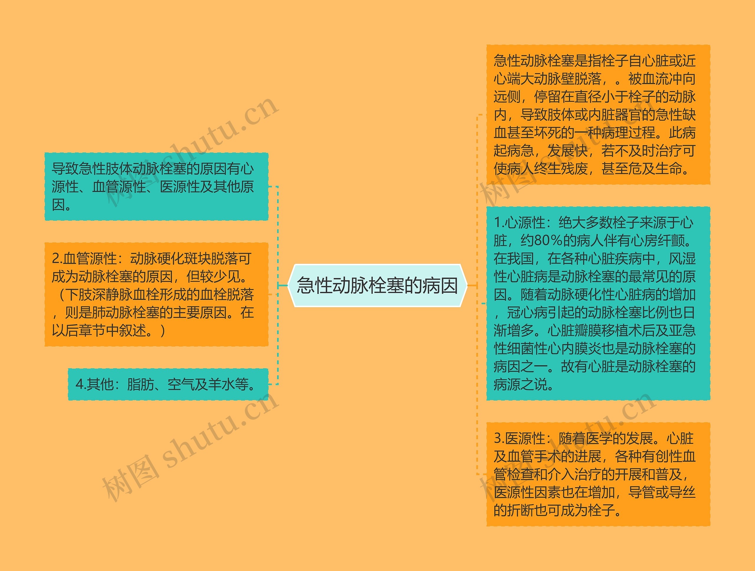 急性动脉栓塞的病因思维导图