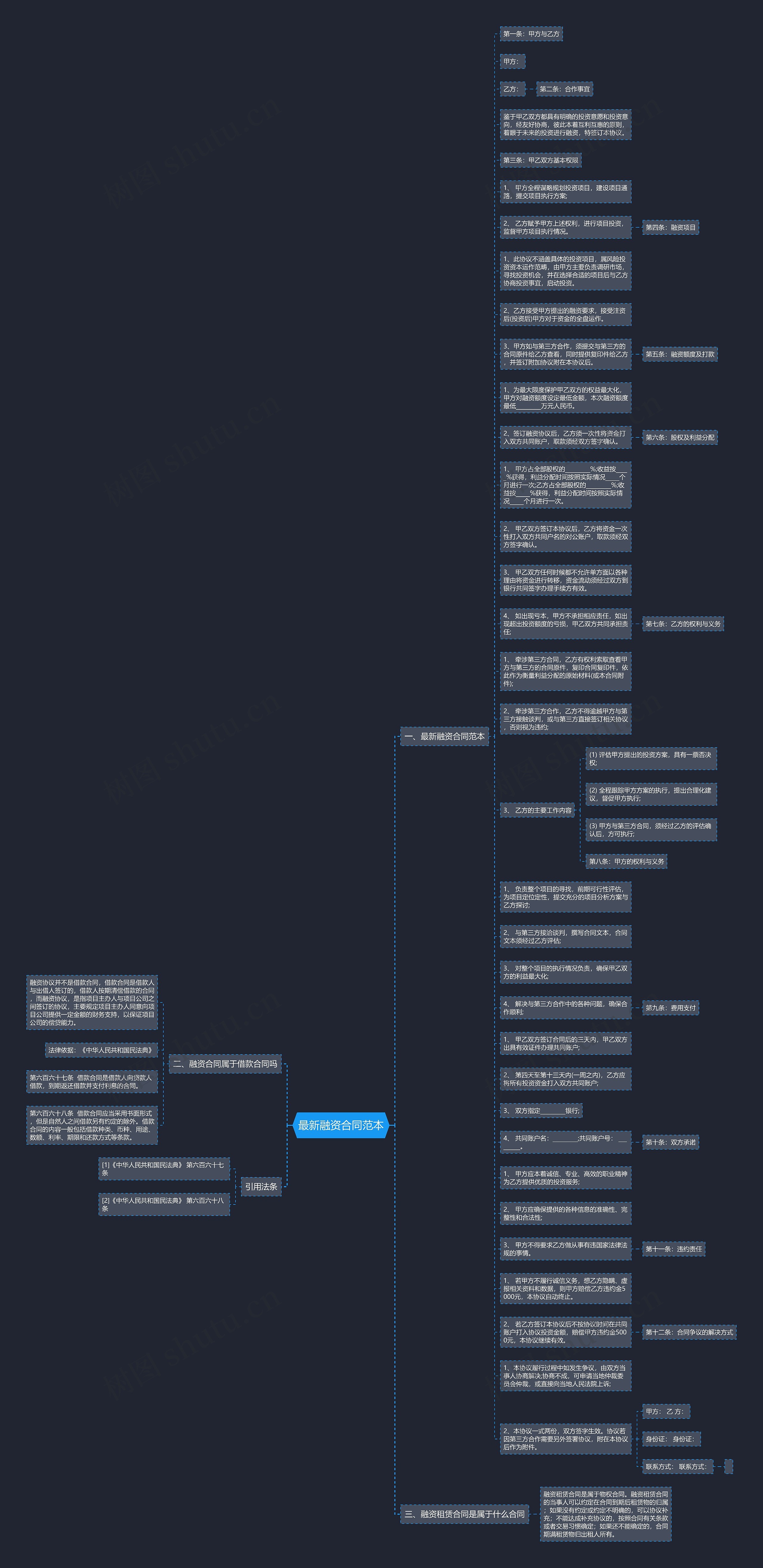 最新融资合同范本思维导图