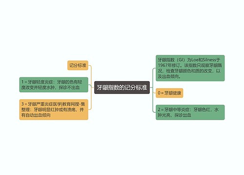 牙龈指数的记分标准