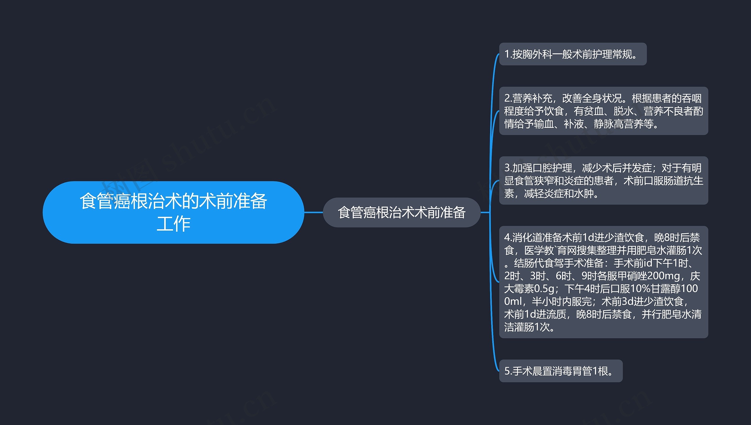 食管癌根治术的术前准备工作思维导图