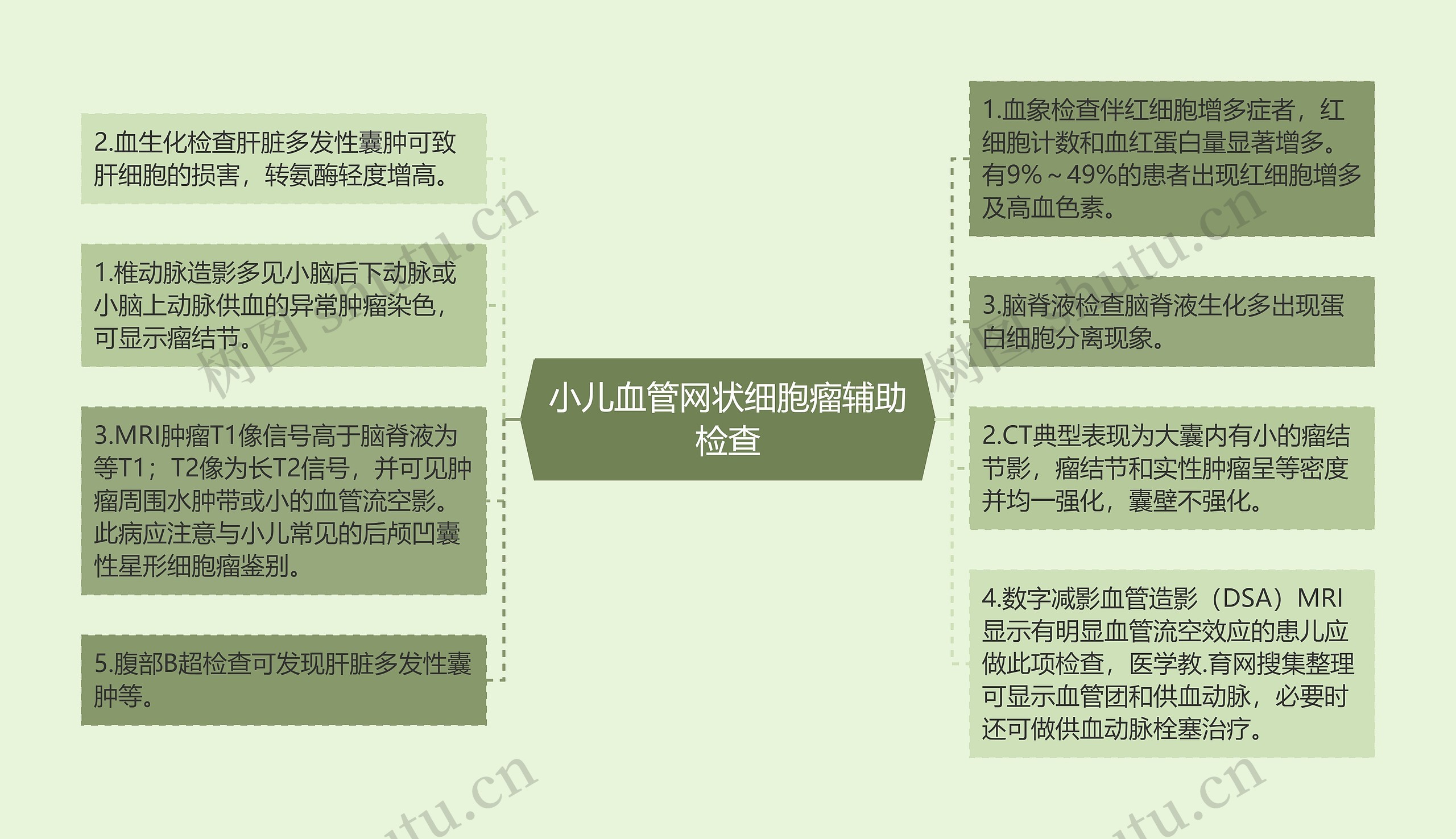 小儿血管网状细胞瘤辅助检查思维导图