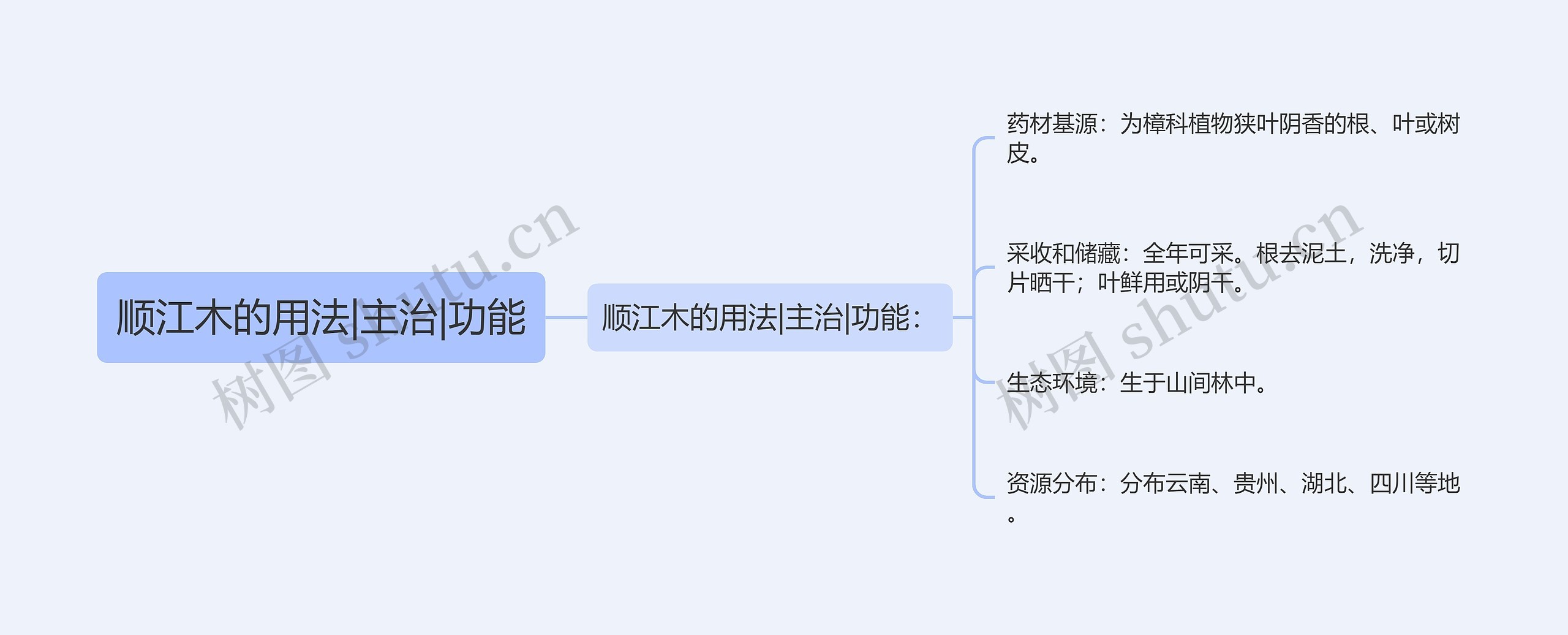 顺江木的用法|主治|功能思维导图