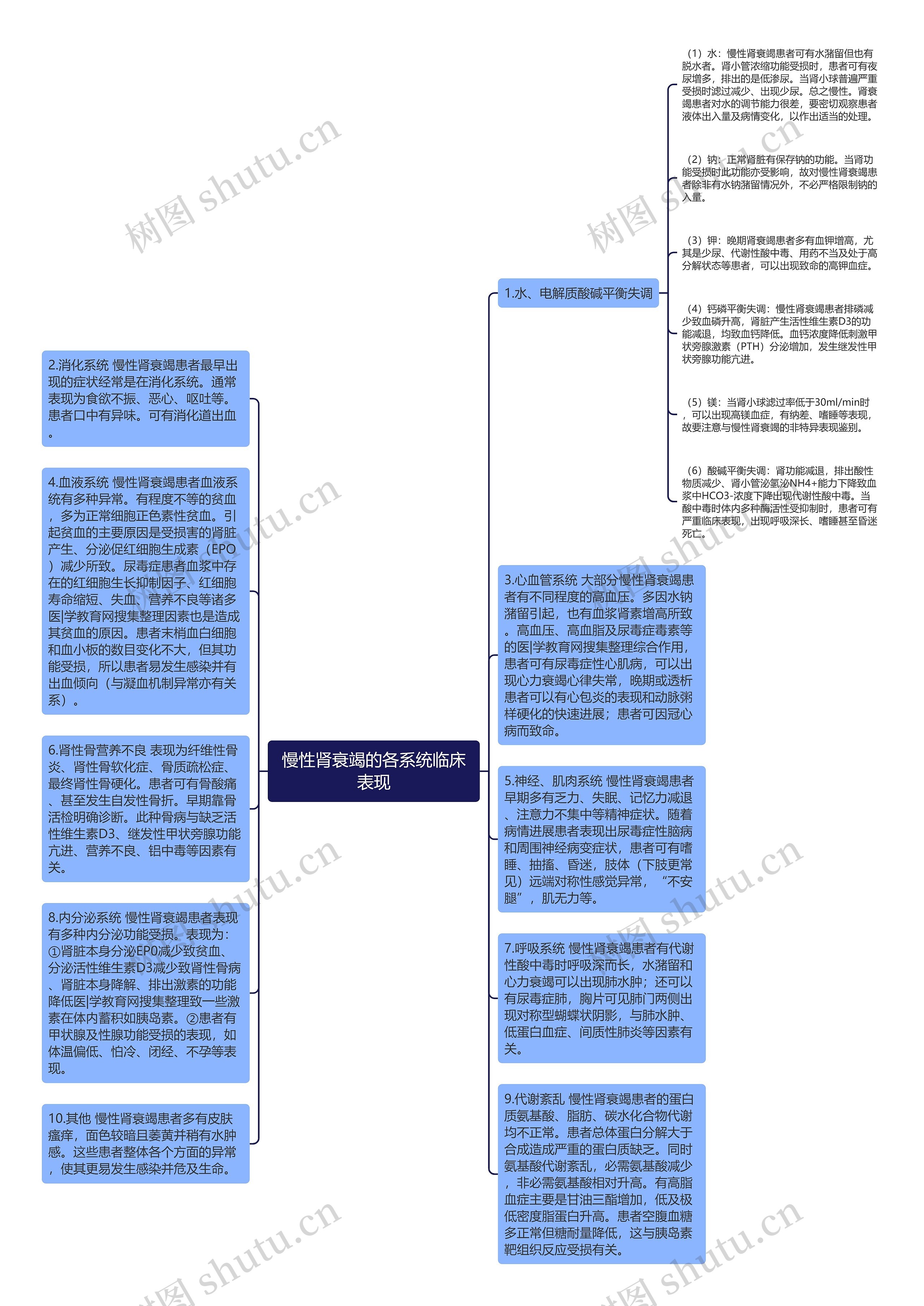 慢性肾衰竭的各系统临床表现思维导图