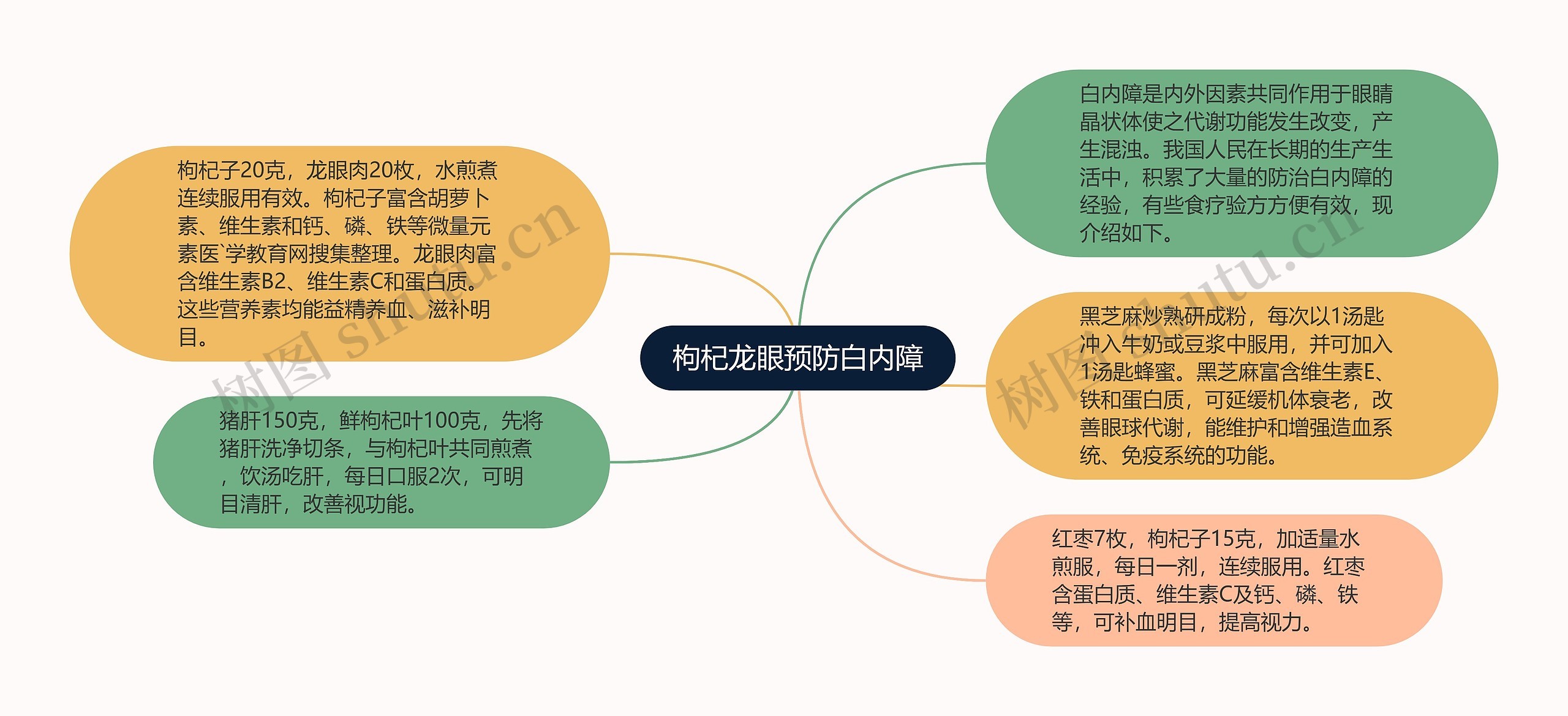 枸杞龙眼预防白内障思维导图