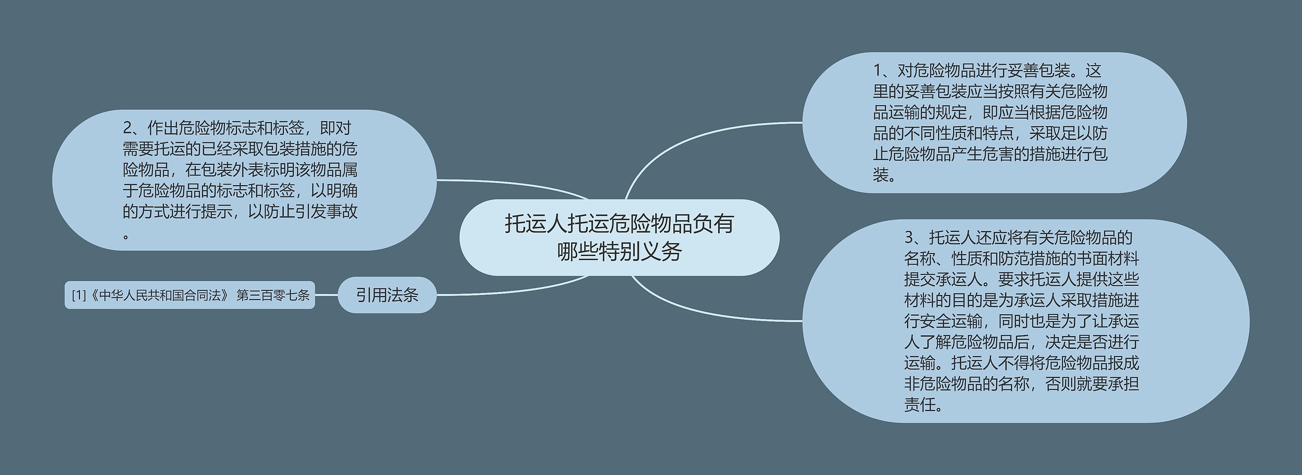 托运人托运危险物品负有哪些特别义务思维导图