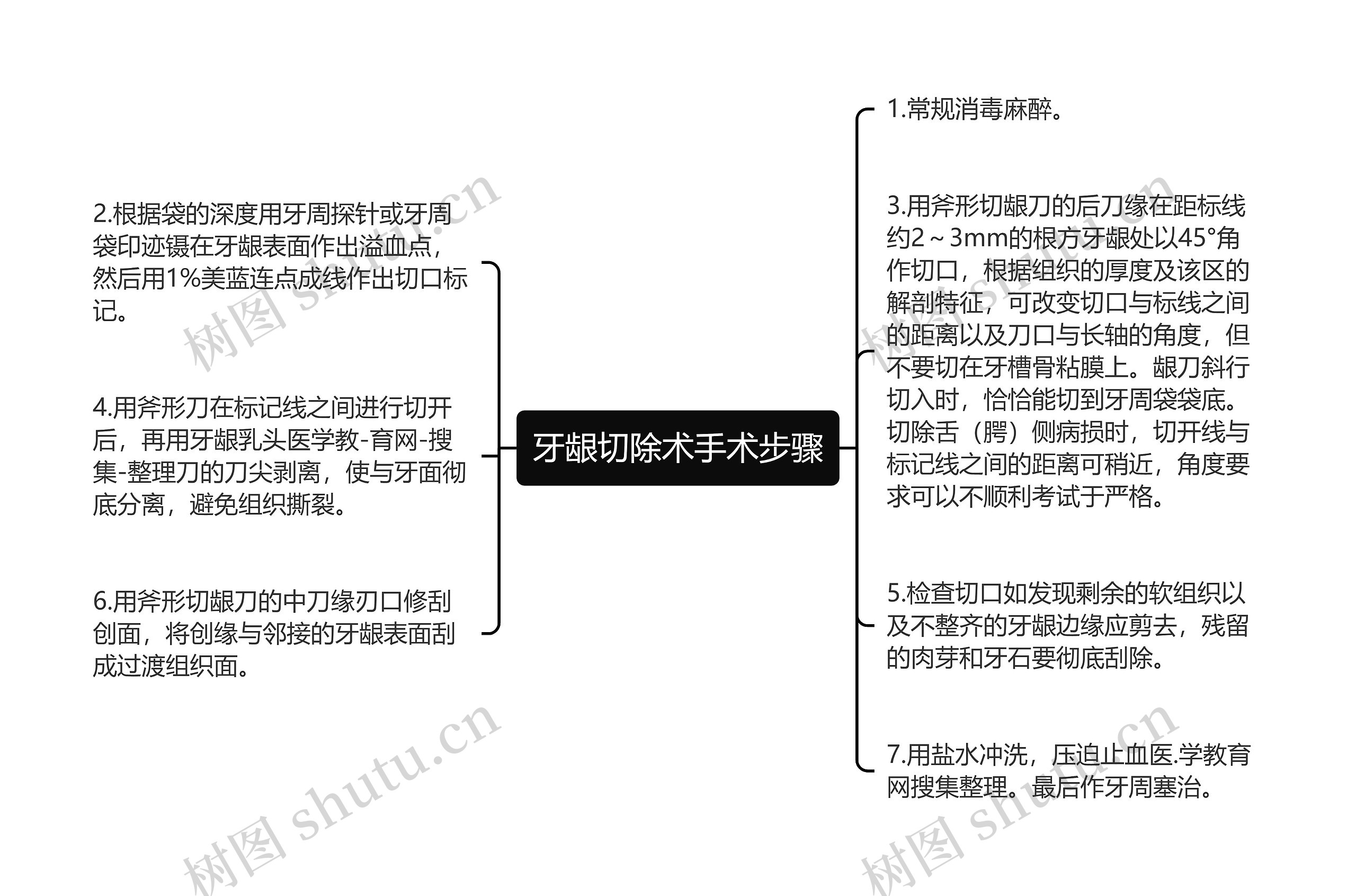 牙龈切除术手术步骤思维导图