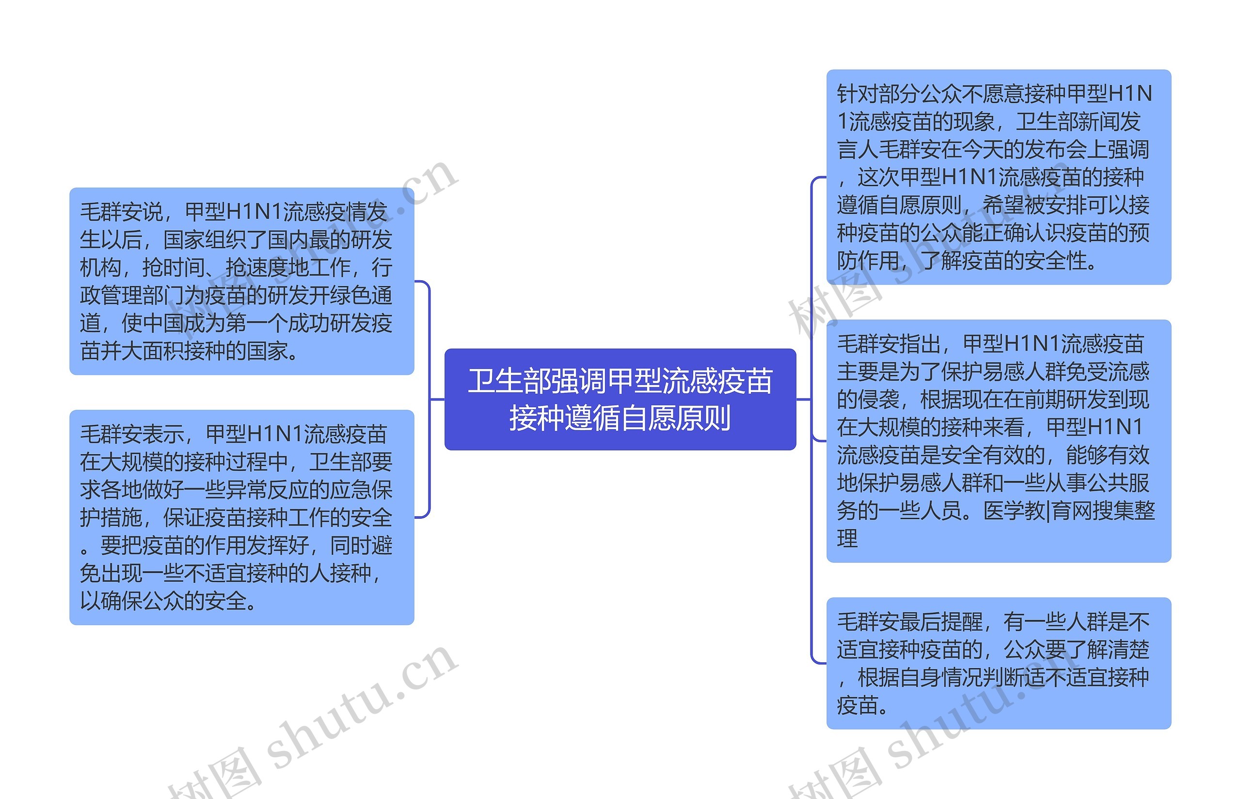 卫生部强调甲型流感疫苗接种遵循自愿原则思维导图