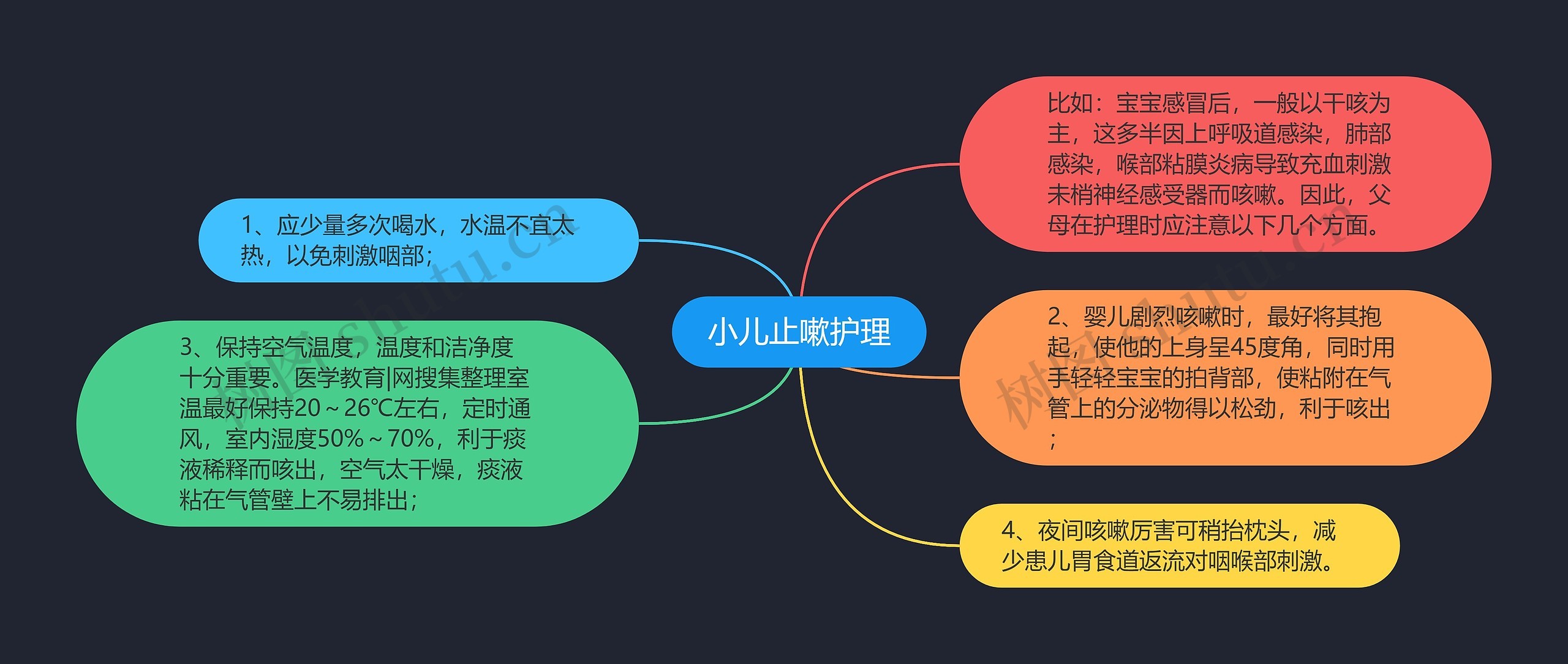 小儿止嗽护理思维导图