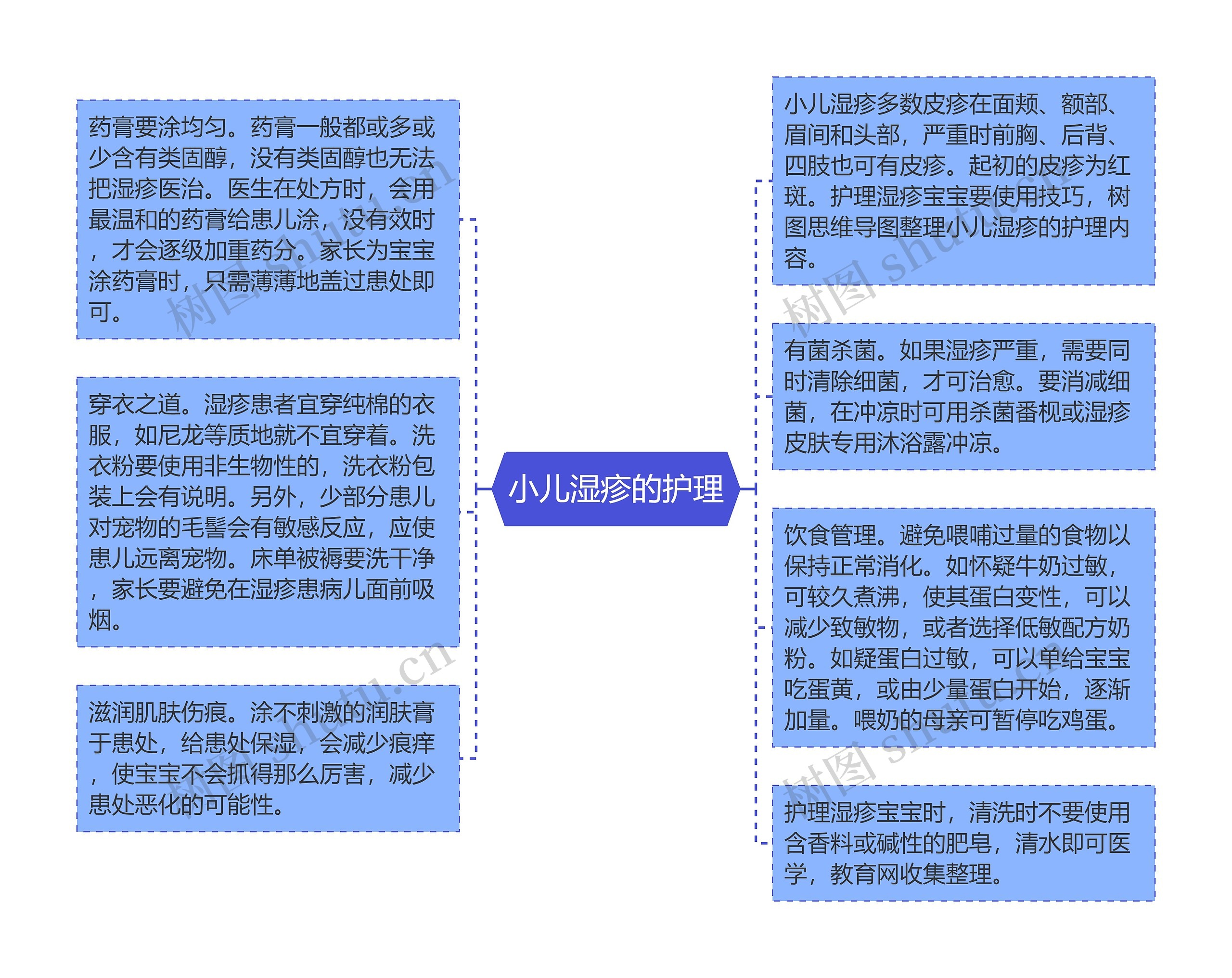 小儿湿疹的护理思维导图