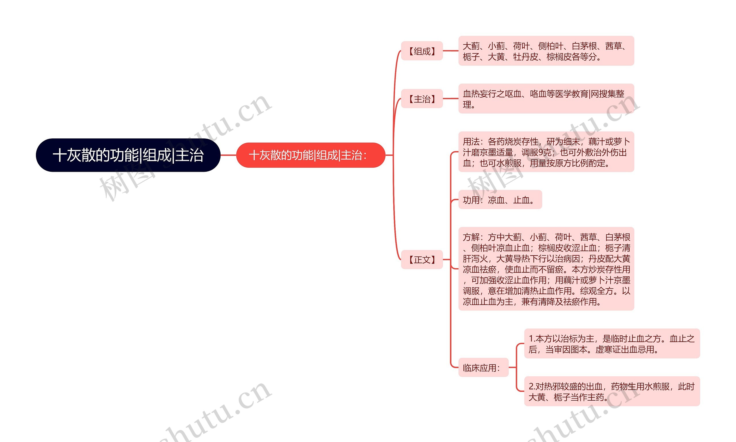 十灰散的功能|组成|主治