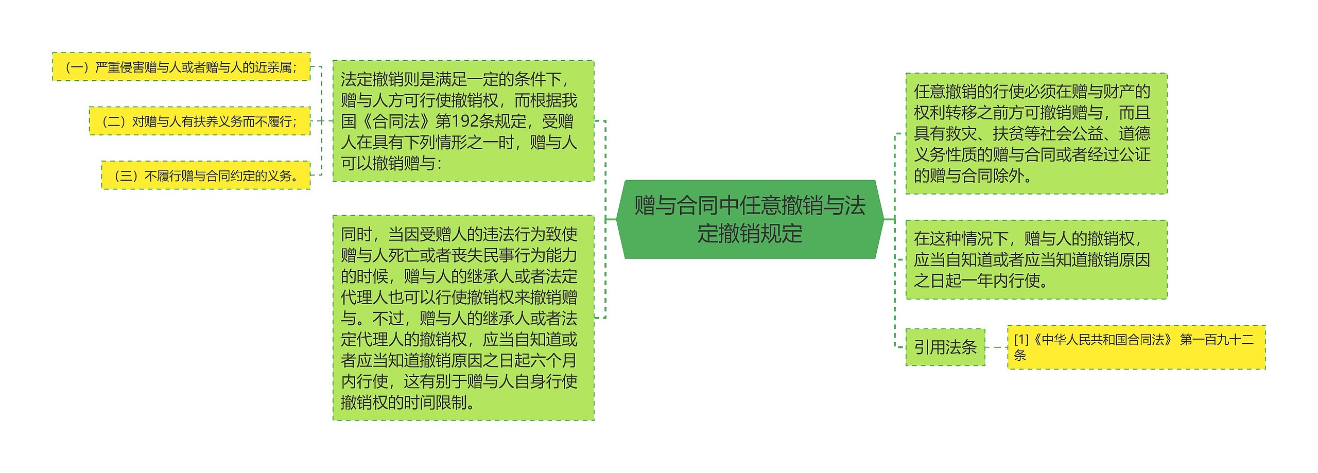 赠与合同中任意撤销与法定撤销规定思维导图