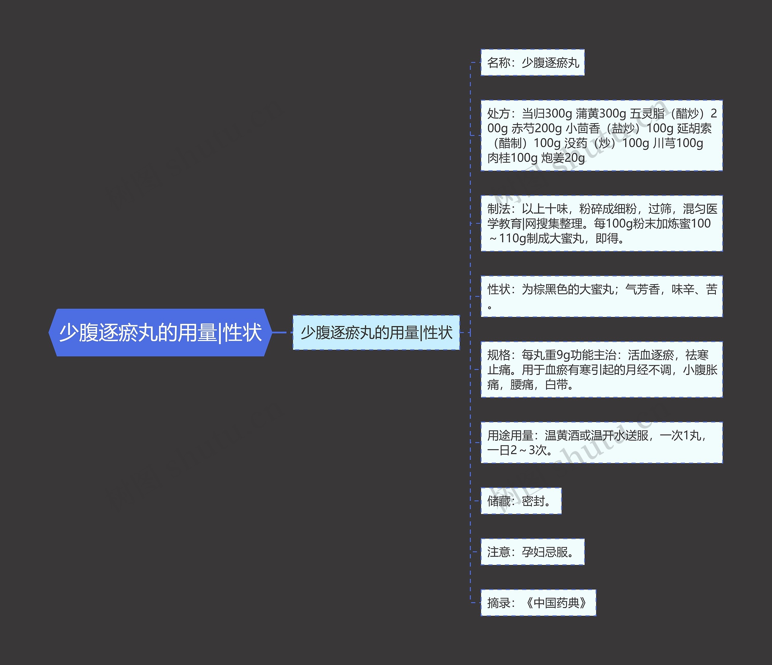 少腹逐瘀丸的用量|性状