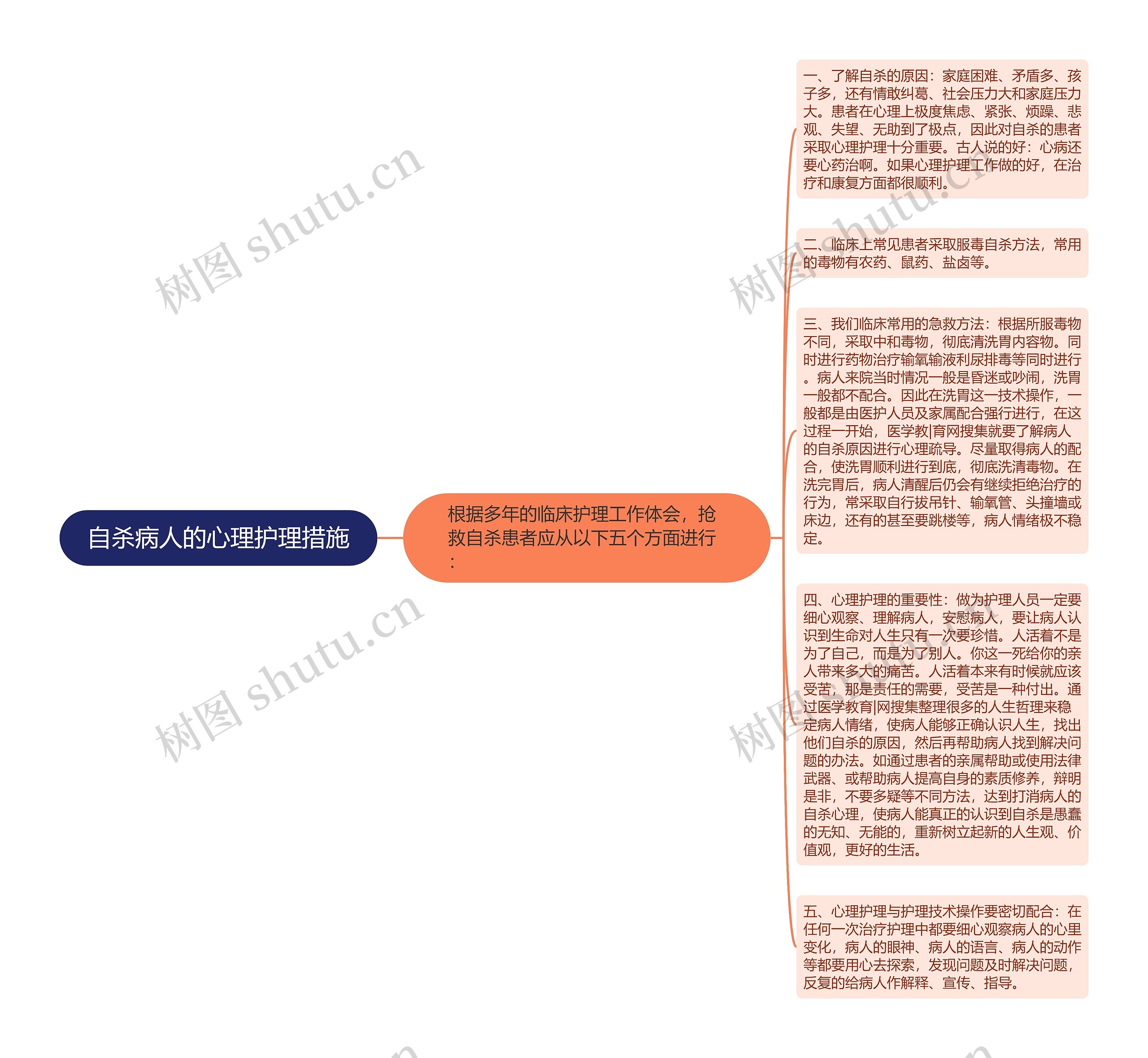 自杀病人的心理护理措施思维导图