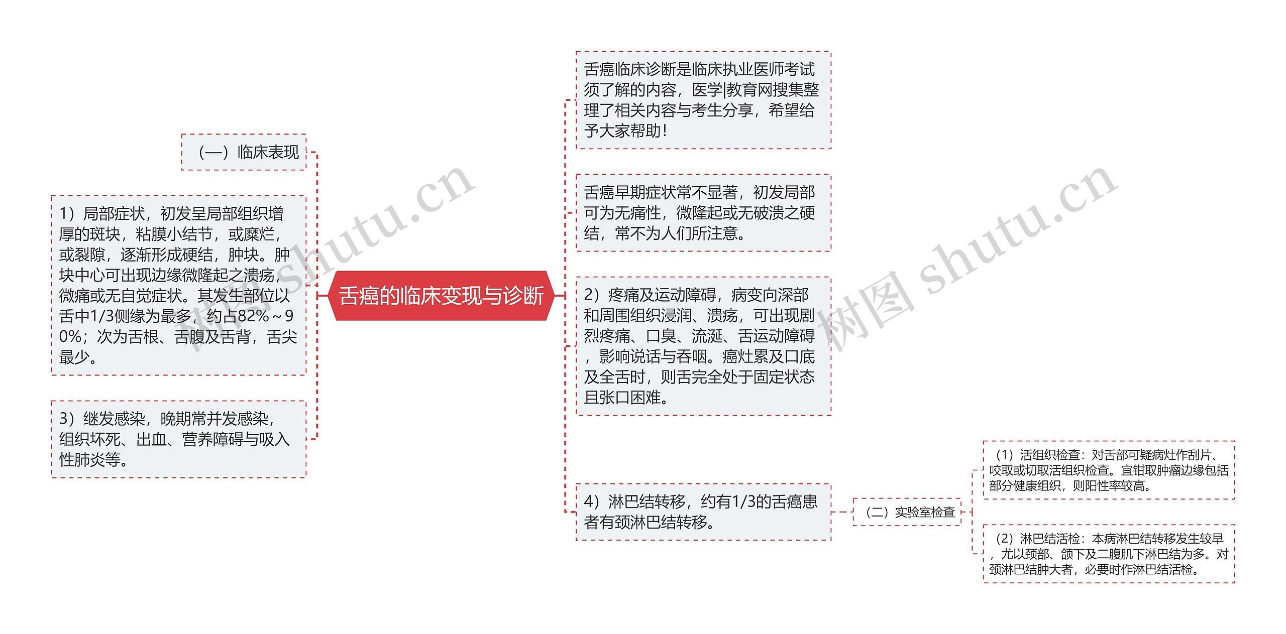 舌癌的临床变现与诊断思维导图