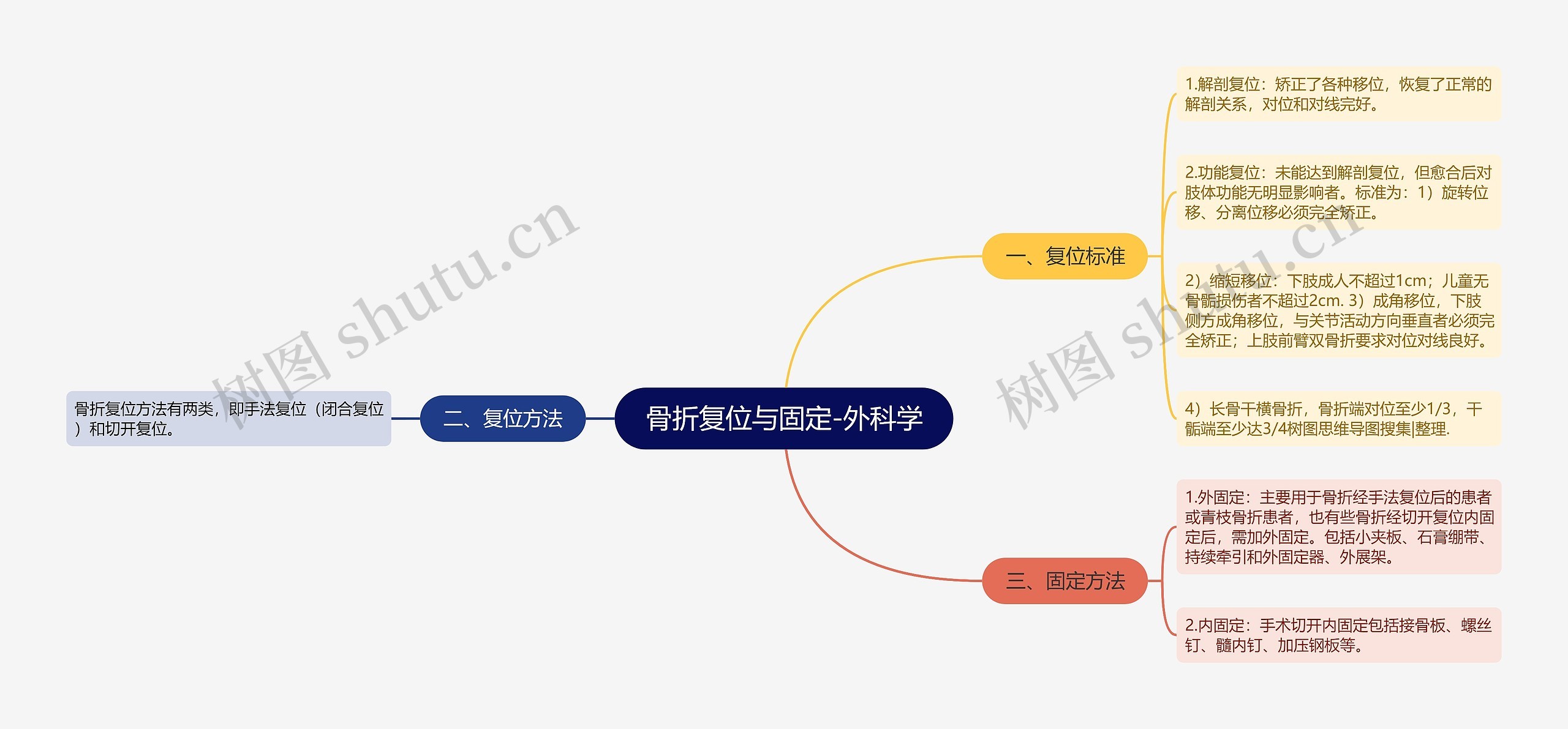 骨折复位与固定-外科学思维导图