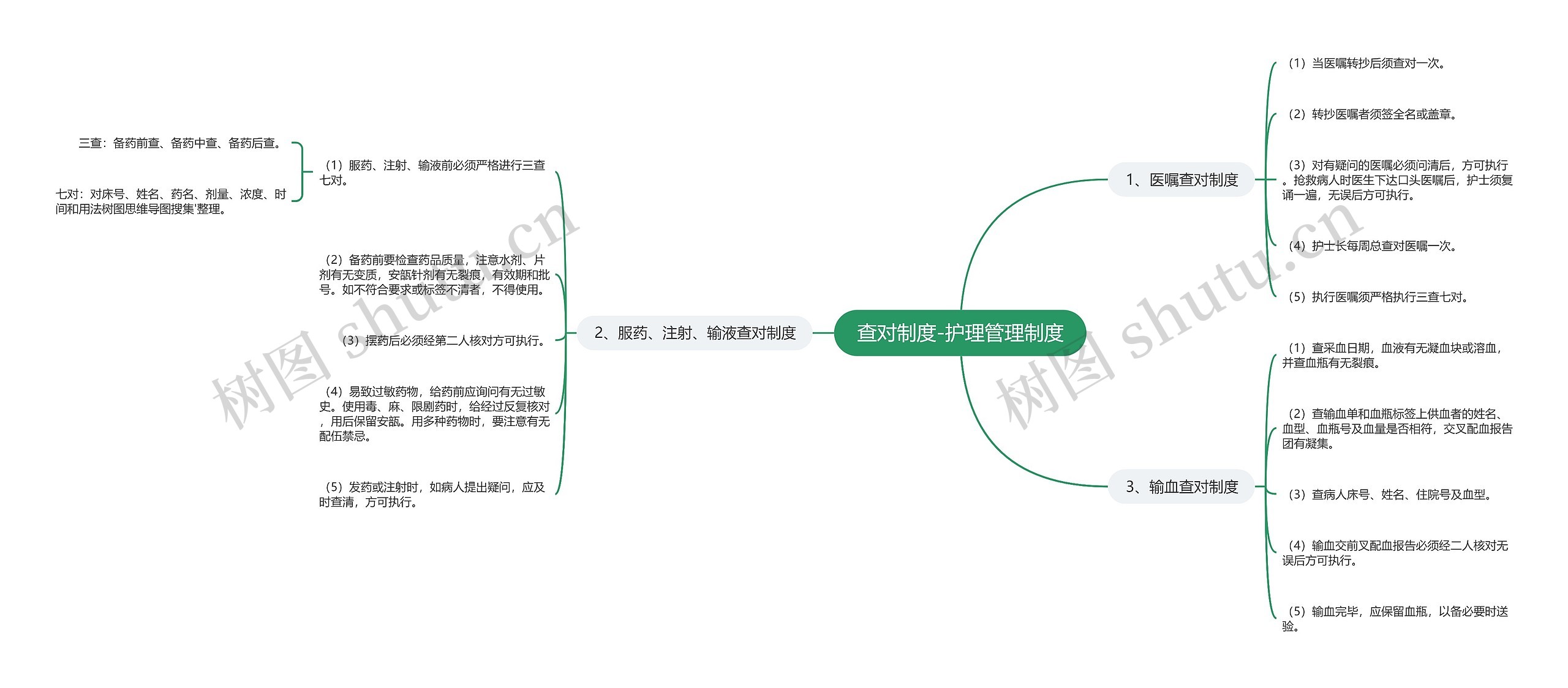 查对制度-护理管理制度思维导图