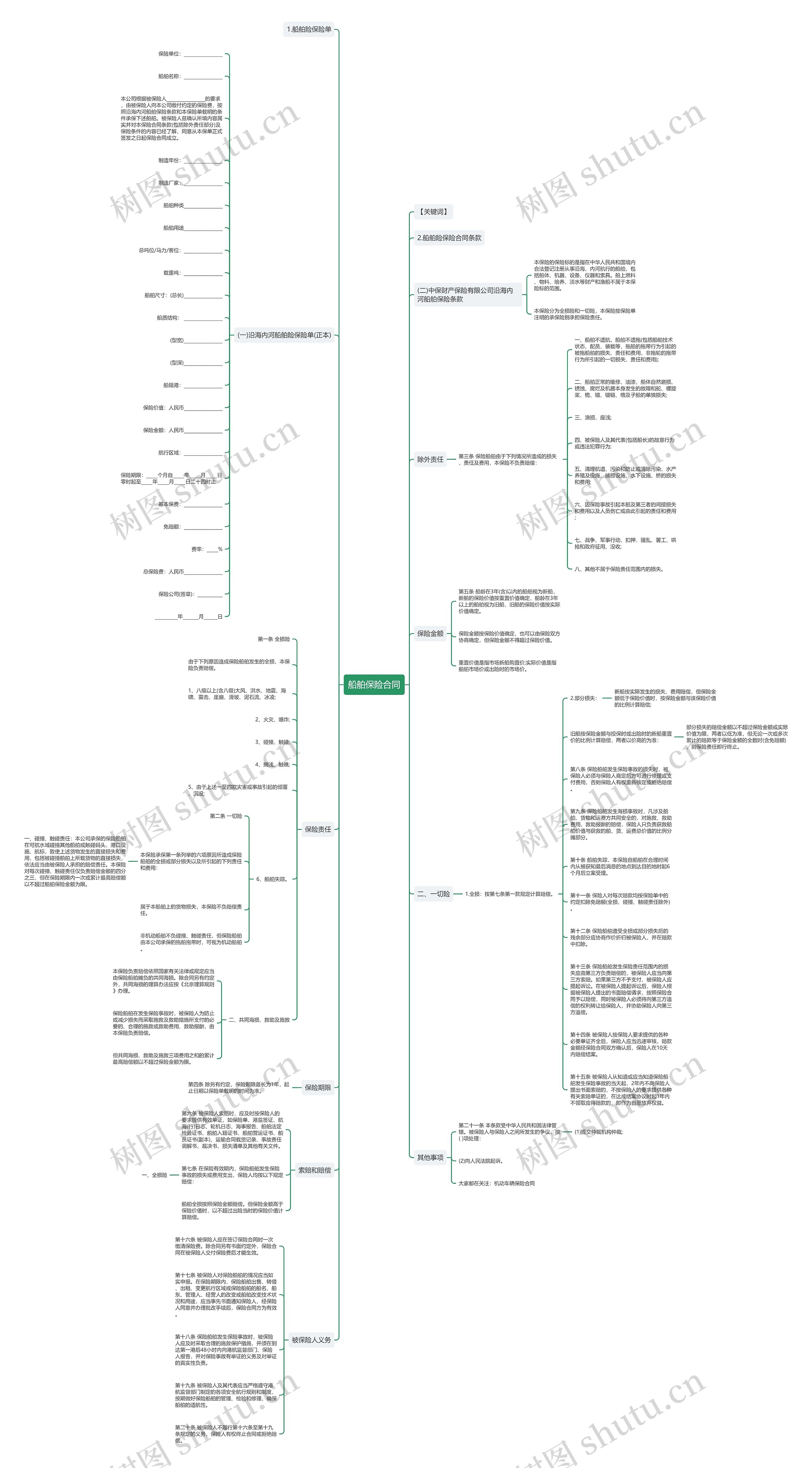 船舶保险合同思维导图