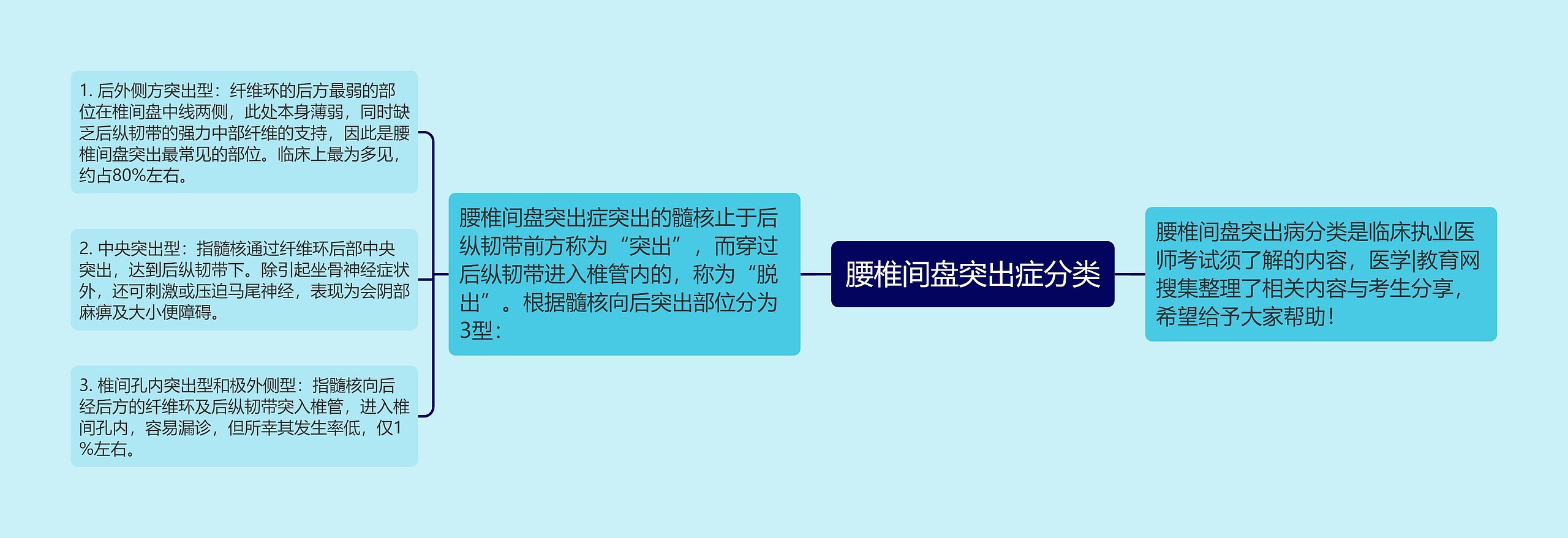 腰椎间盘突出症分类